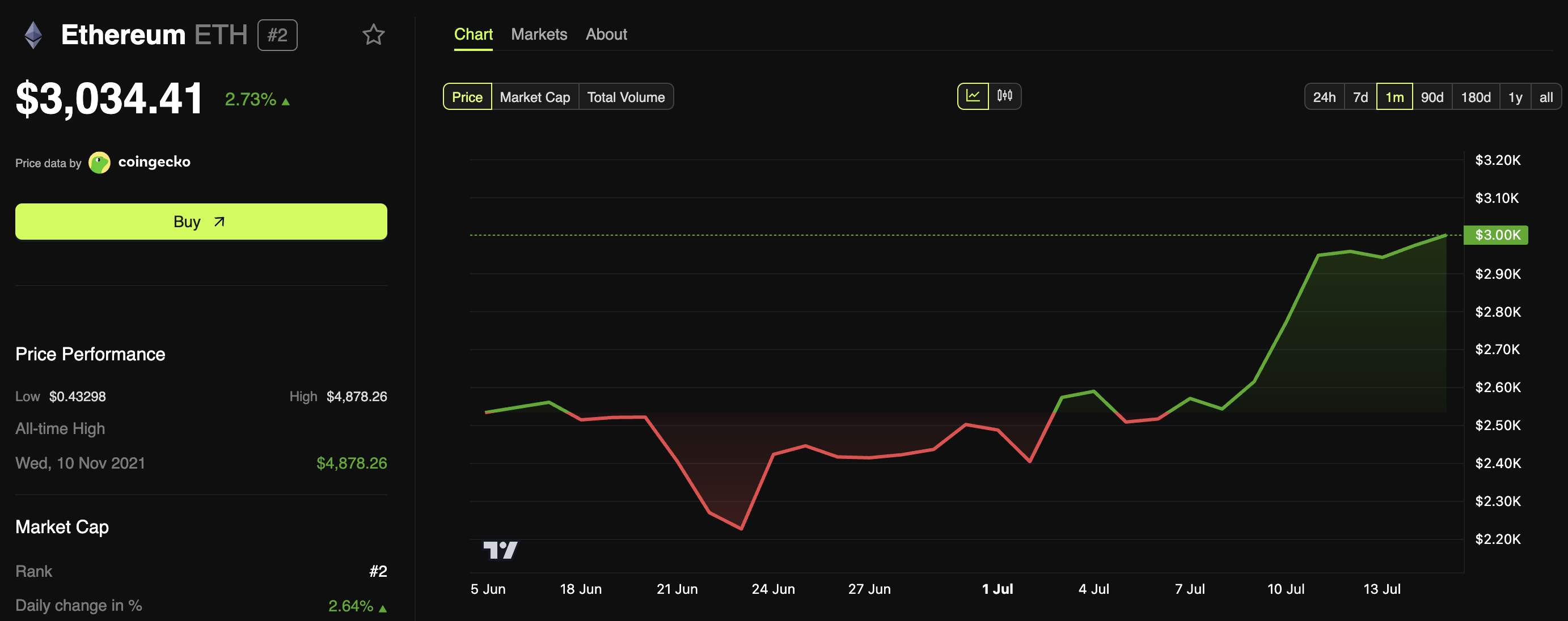 Ethereum (ETH) Kursudvikling