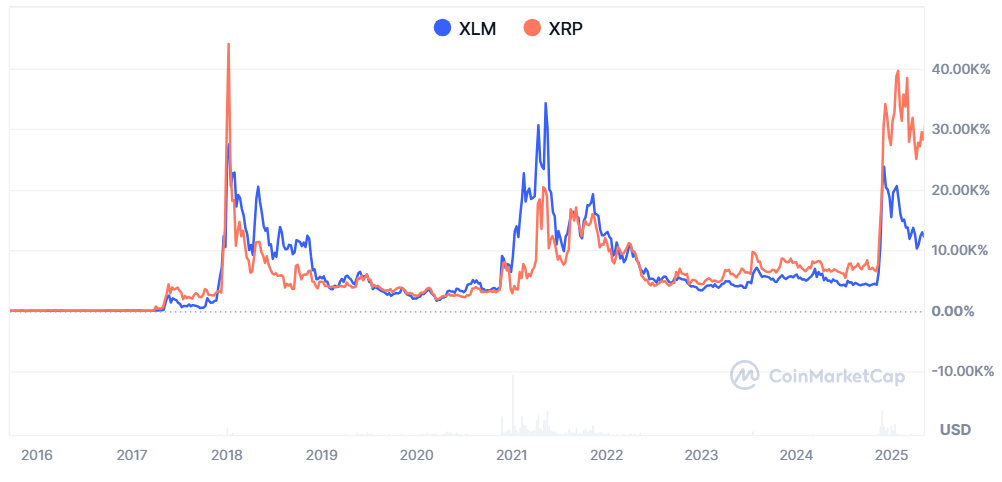 Kursbevægelses sammenligning mellem XLM og XRP. Kilde: CoinmarketCap