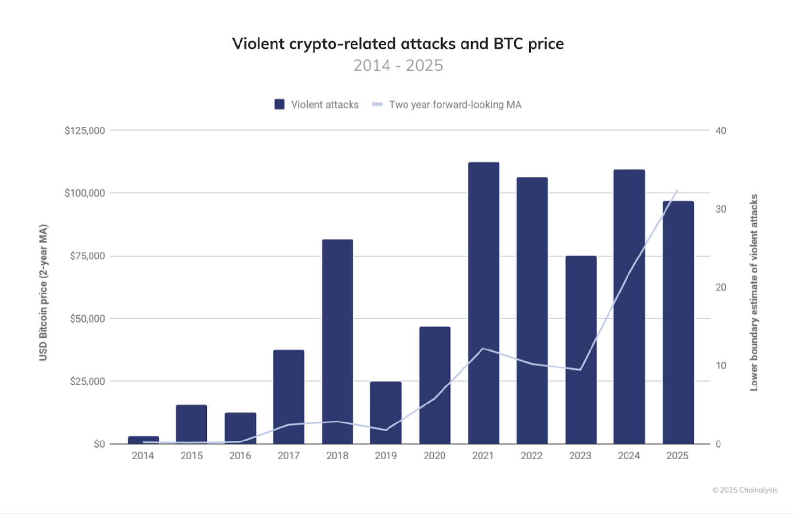 Stigende vold mod kryptoholdere