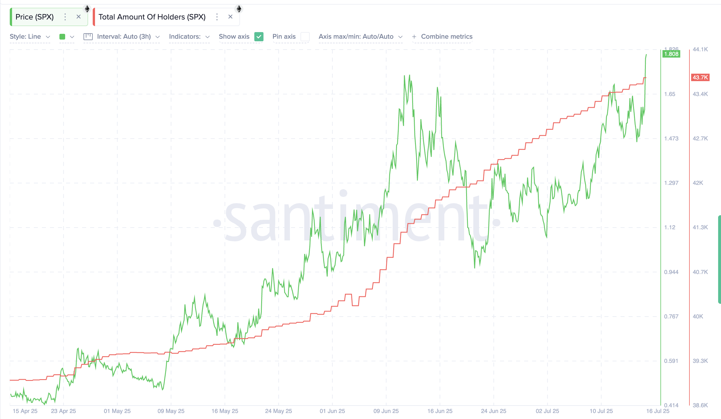 3-måneders holdertendens for SPX: