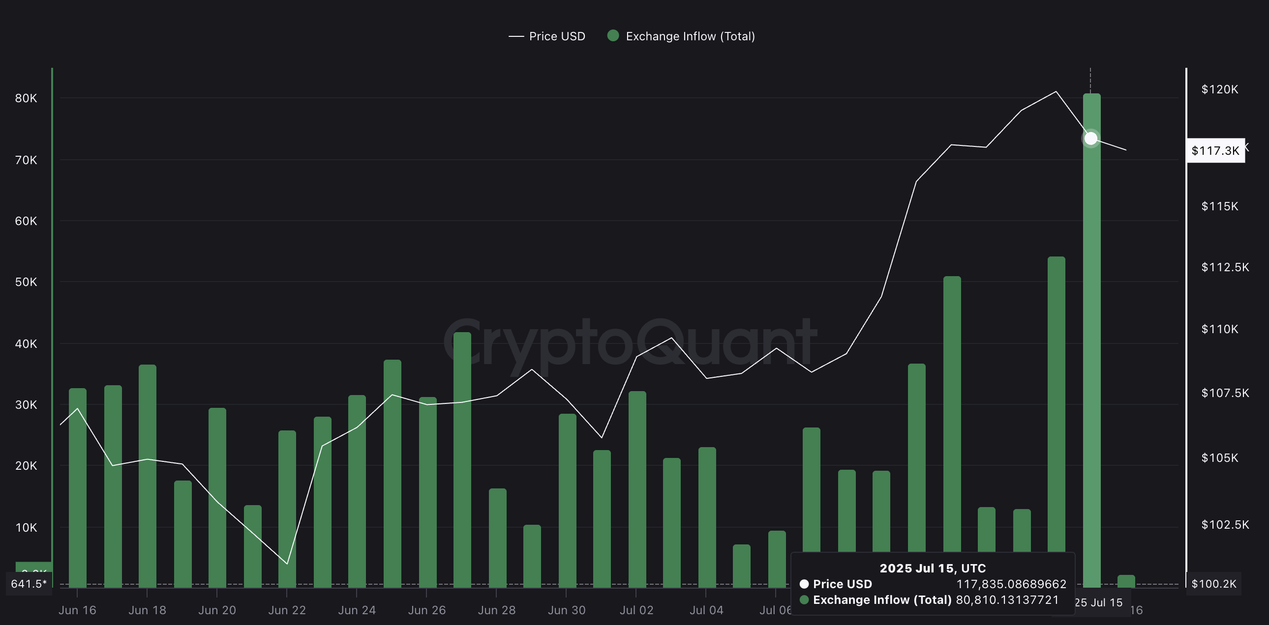 BTC-kurs og stigende børsindstrømninger: