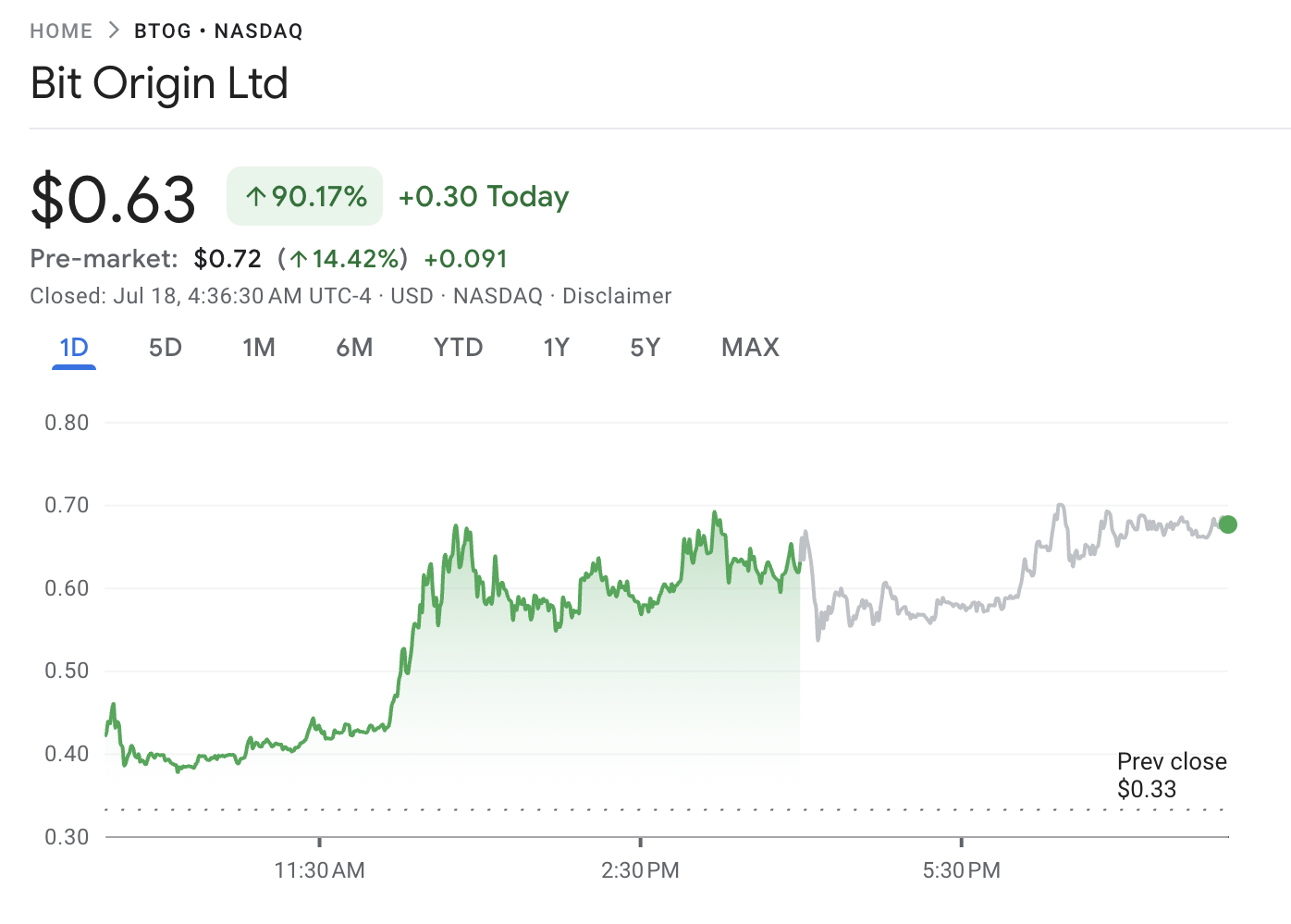 Bit Origin Aktiekurs Efter Lancering af DOGE Reserve