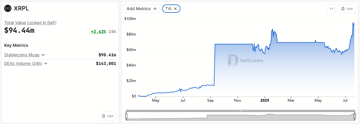 XRP Ledger Total Value Locked. Kilde: DefiLlama