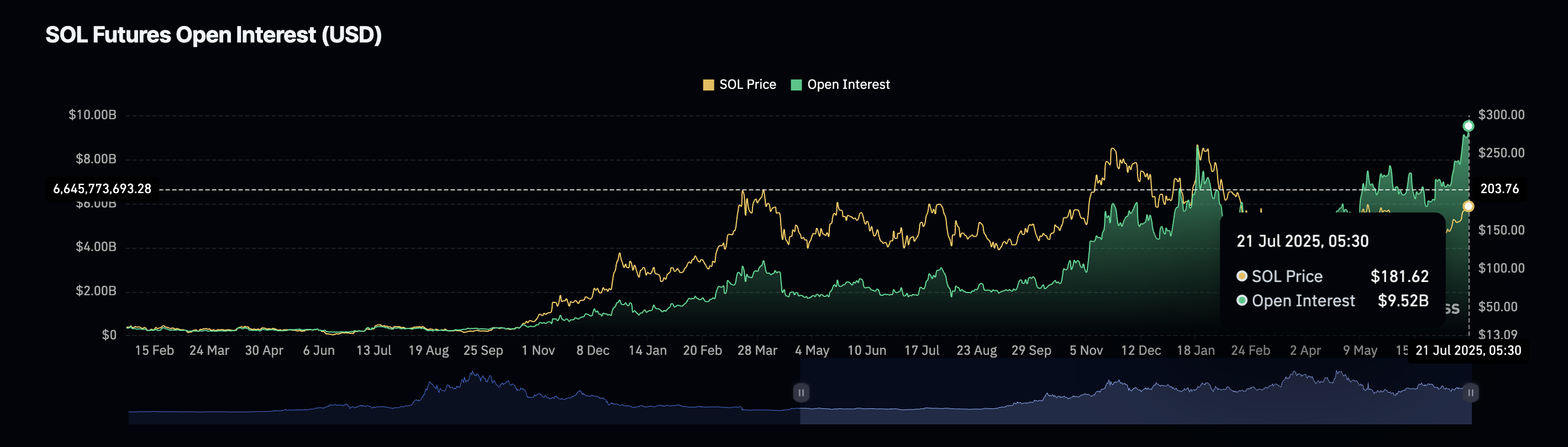 SOL kurs og Open Interest