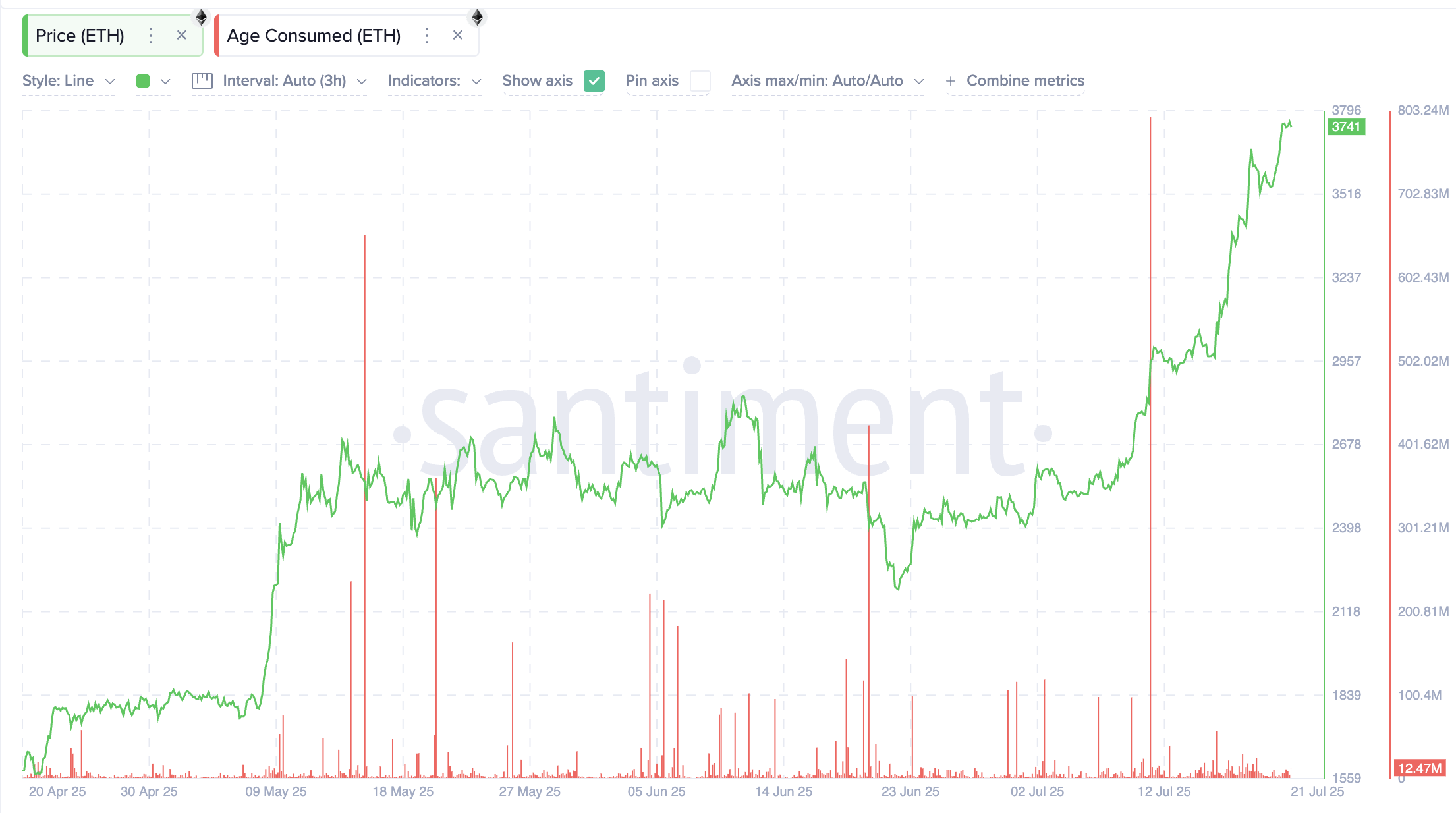 Ethereum-kurs og Age Consumed-måling