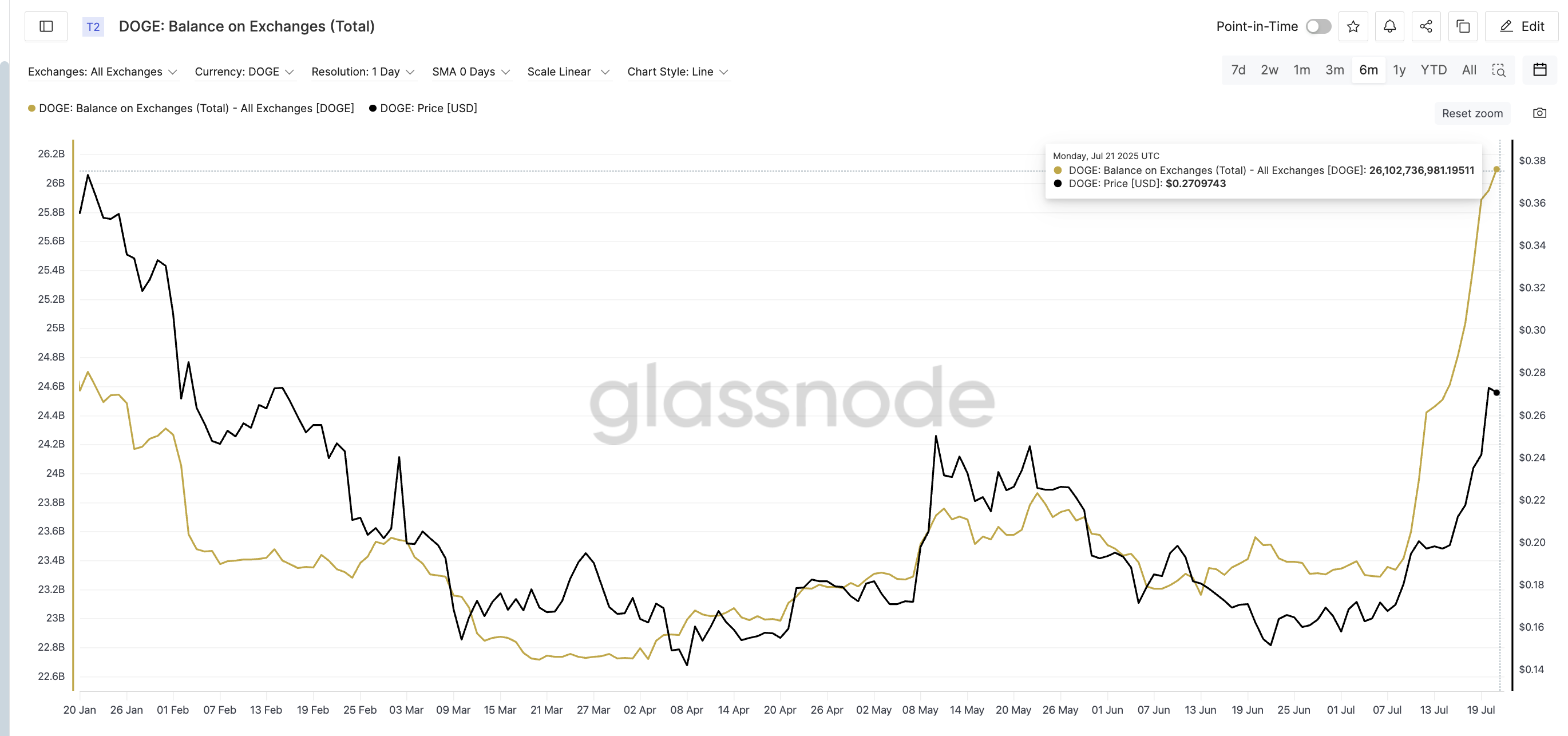 Dogecoin-kurs og børssaldo