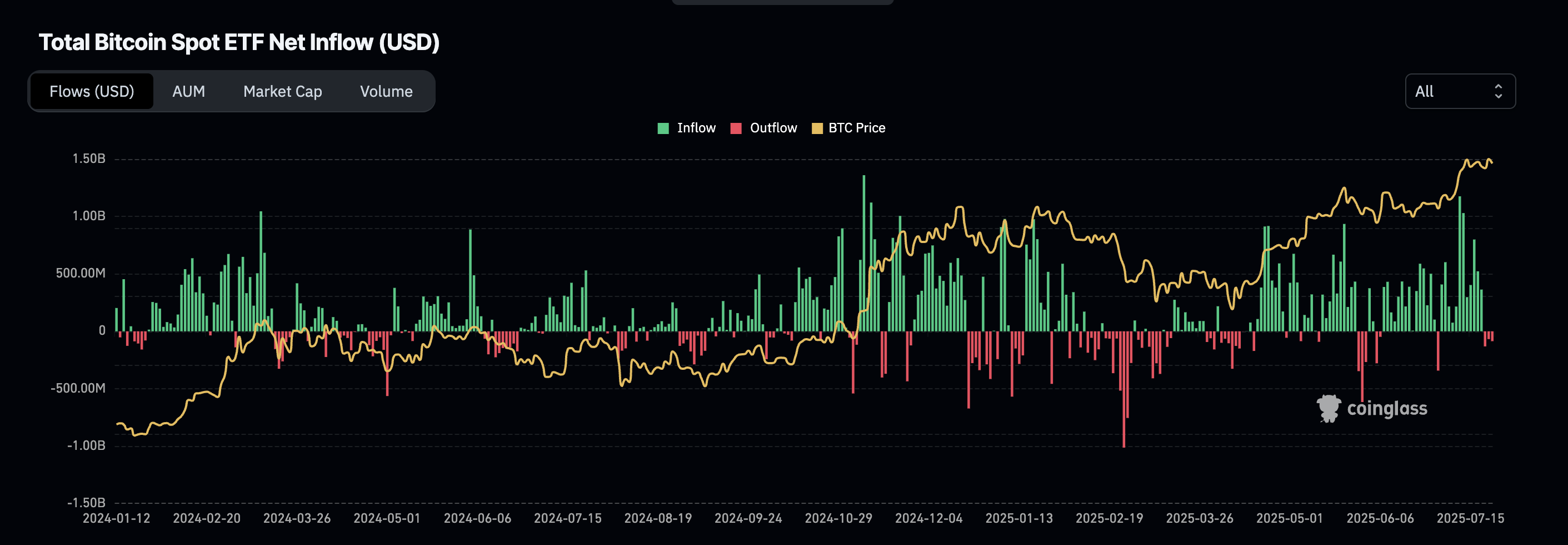 BTC ETF netstrømme