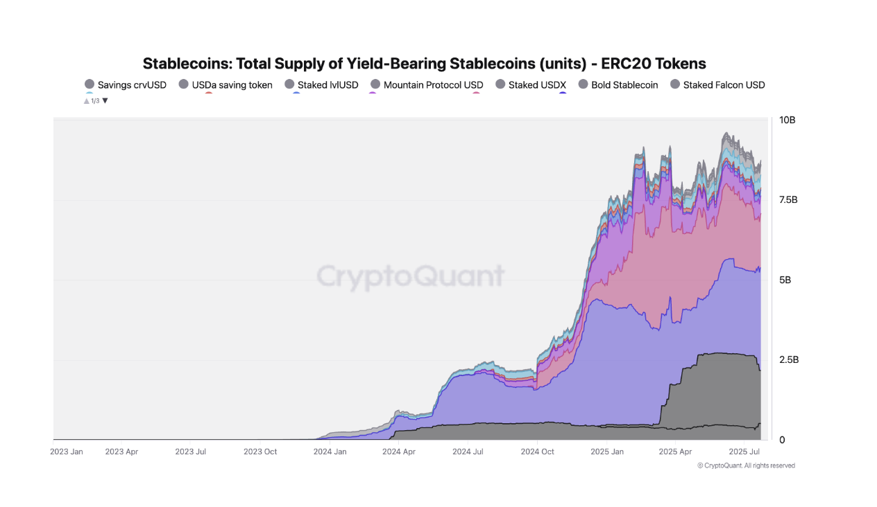 Den samlede udbud af udbyttegivende stablecoins er for nylig vokset betydeligt.