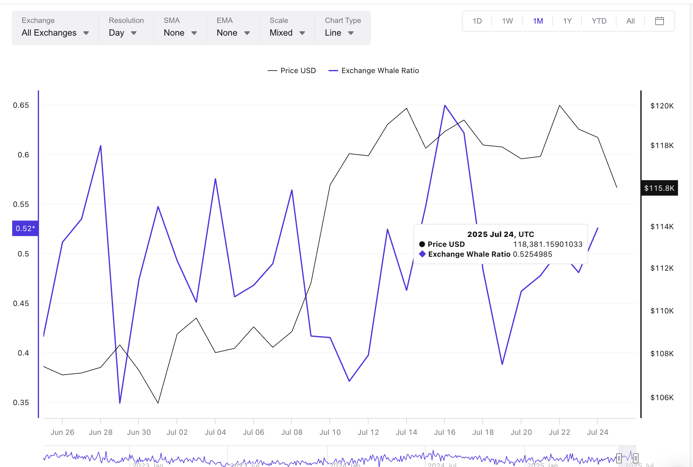 Bitcoin kurs og Exchange hval-forhold