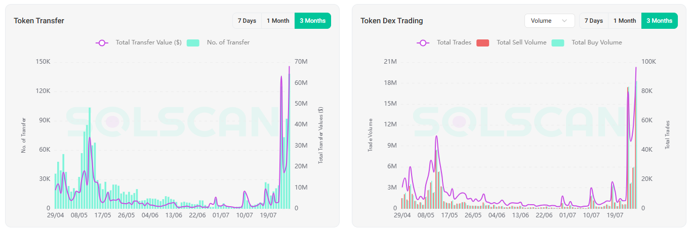 On-chain og DEX aktivitet for VINE tokenet. Kilde: Solscan