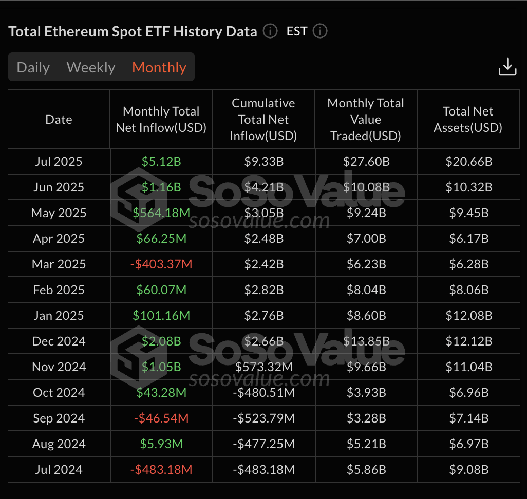 ETH ETF indstrømninger i USD
