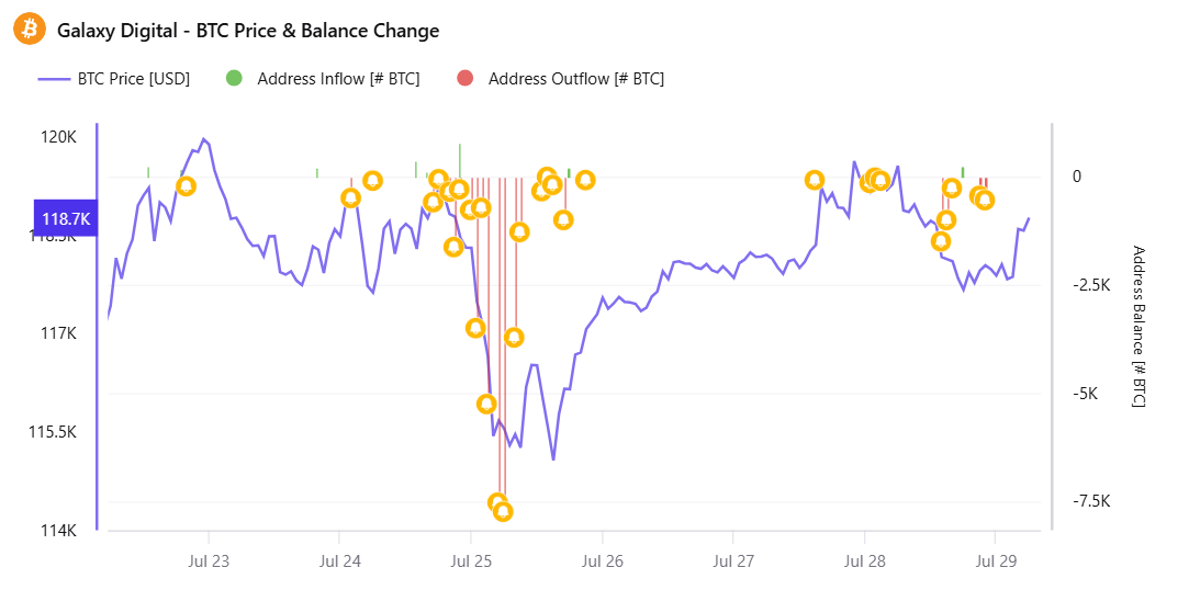 Bitcoin kurs og indstrømning/udstrømning aktivitet fra Galaxy Digital wallet. Kilde: CryptoQuant