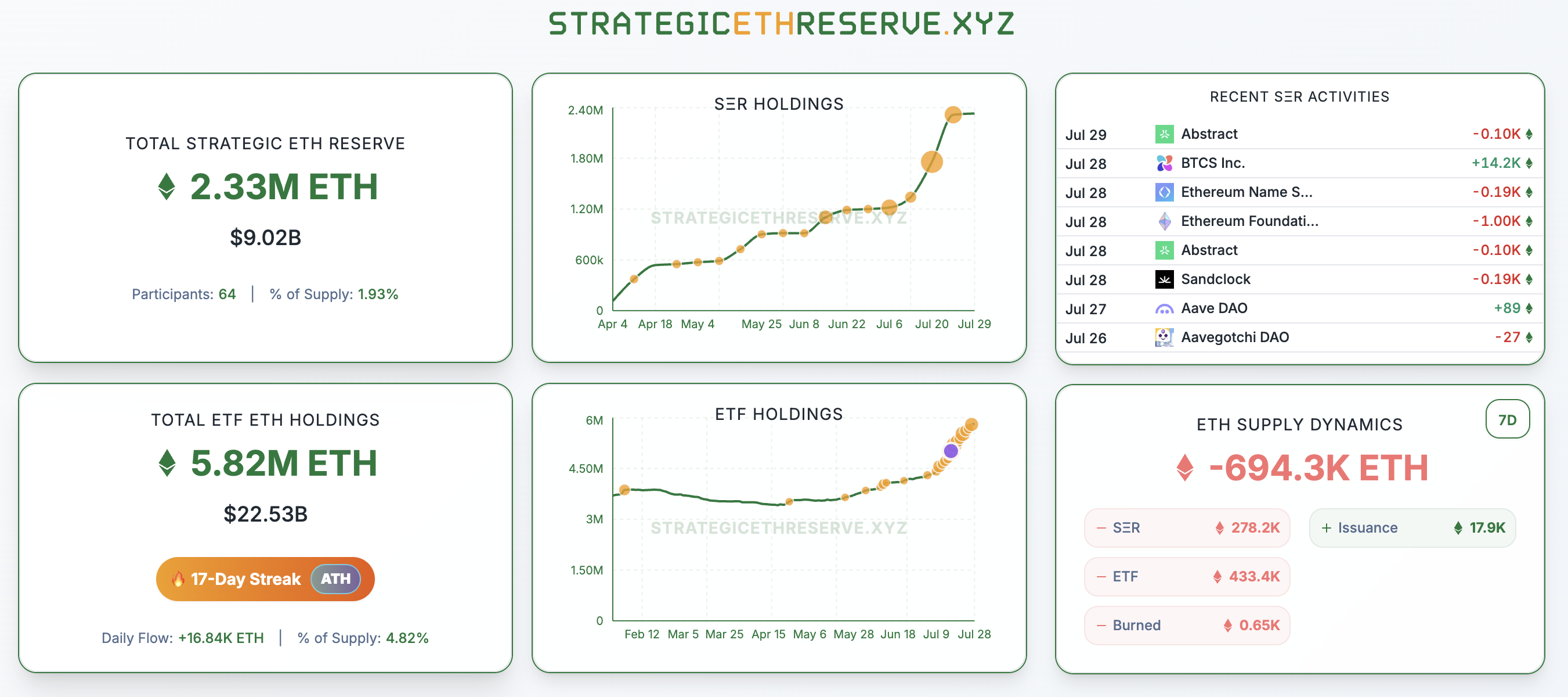 Stigningen i Ethereum-beholdninger