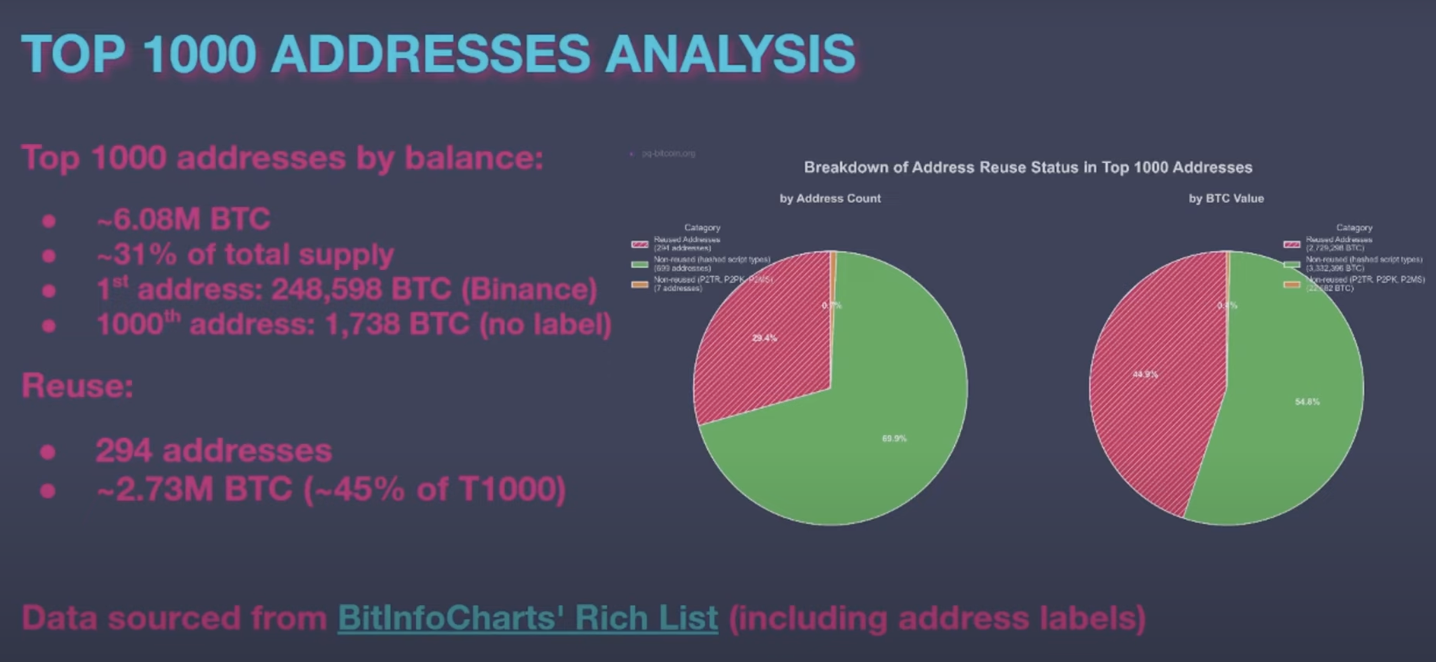 Genbrugte adresser blandt de største 1000 Bitcoin adresser