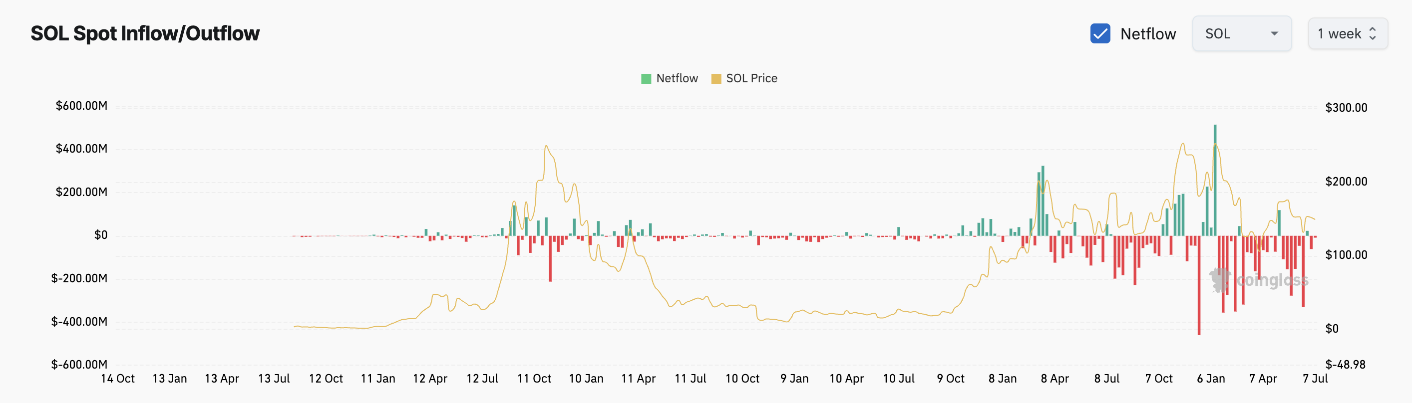SOL kurs og netflow: Coinglass