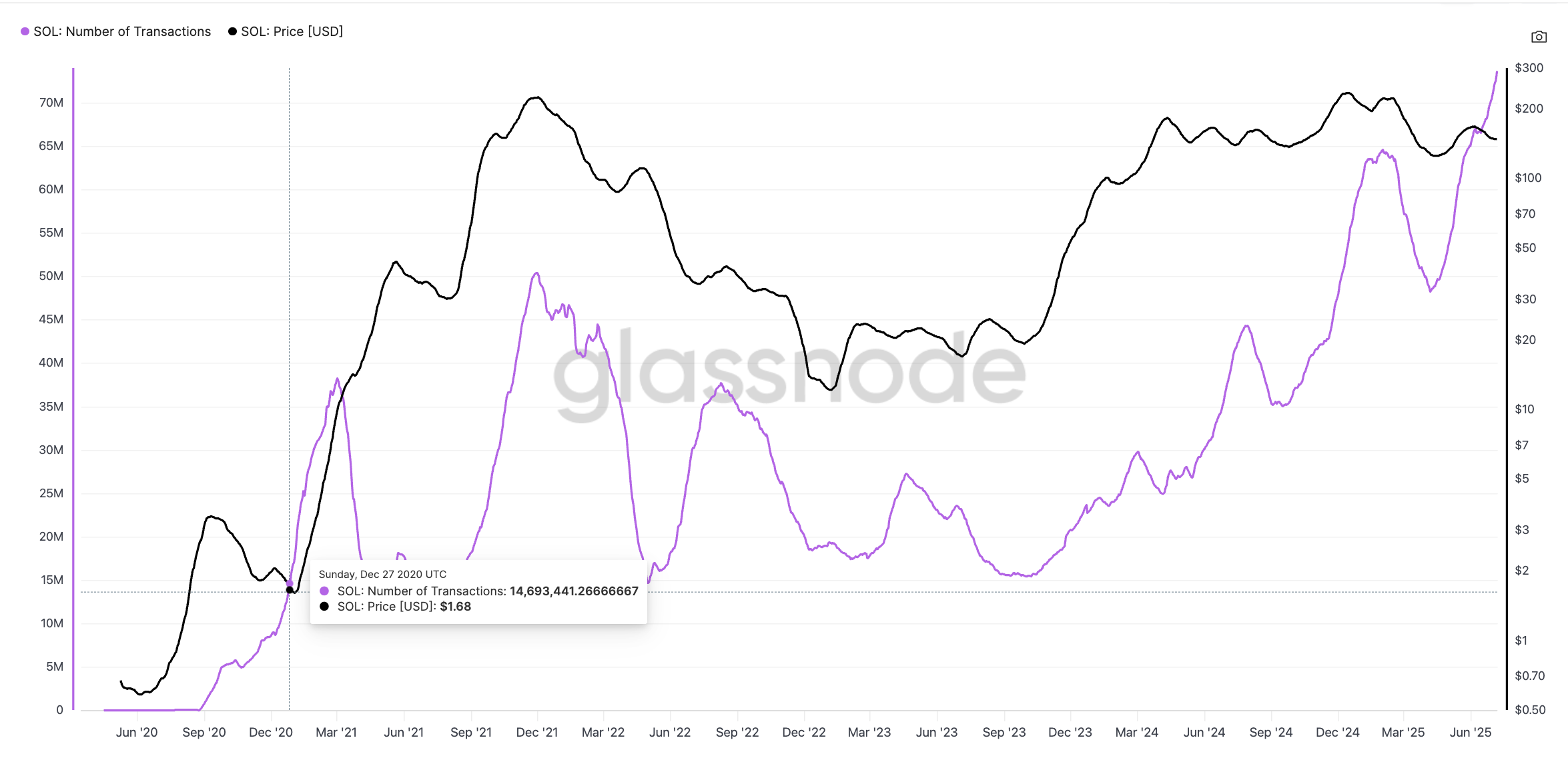SOL kurs og transaktionsantal krydsning: Glassnode