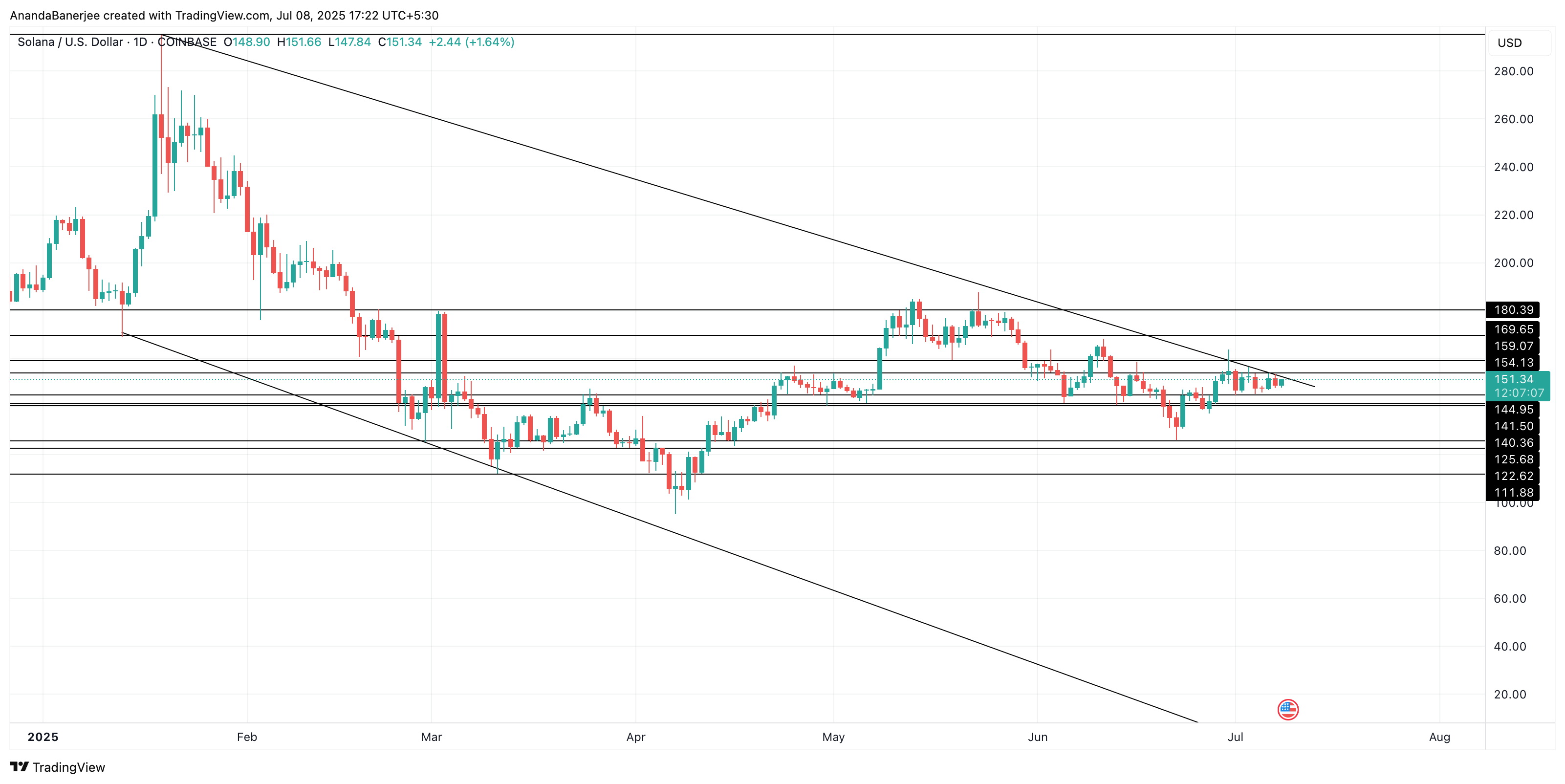 Solana kursanalyse: TradingView