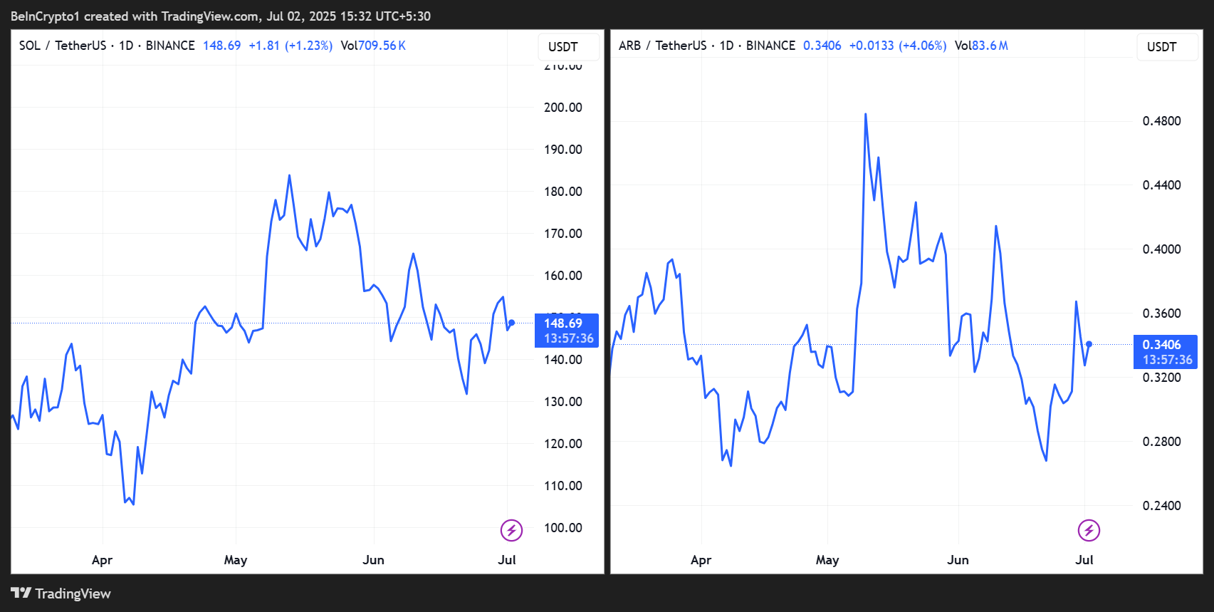 SOL/USDT, ARB/USDT Kursudvikling