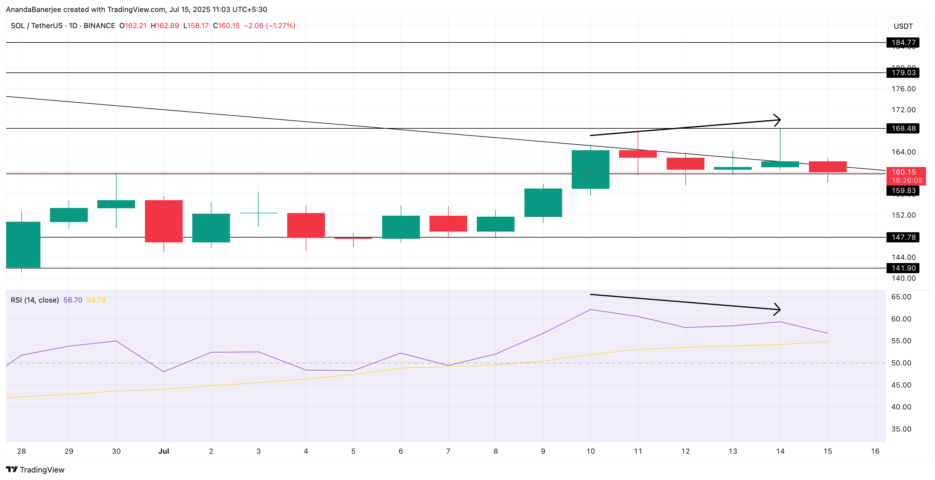 SOL kursbevægelse og RSI divergence