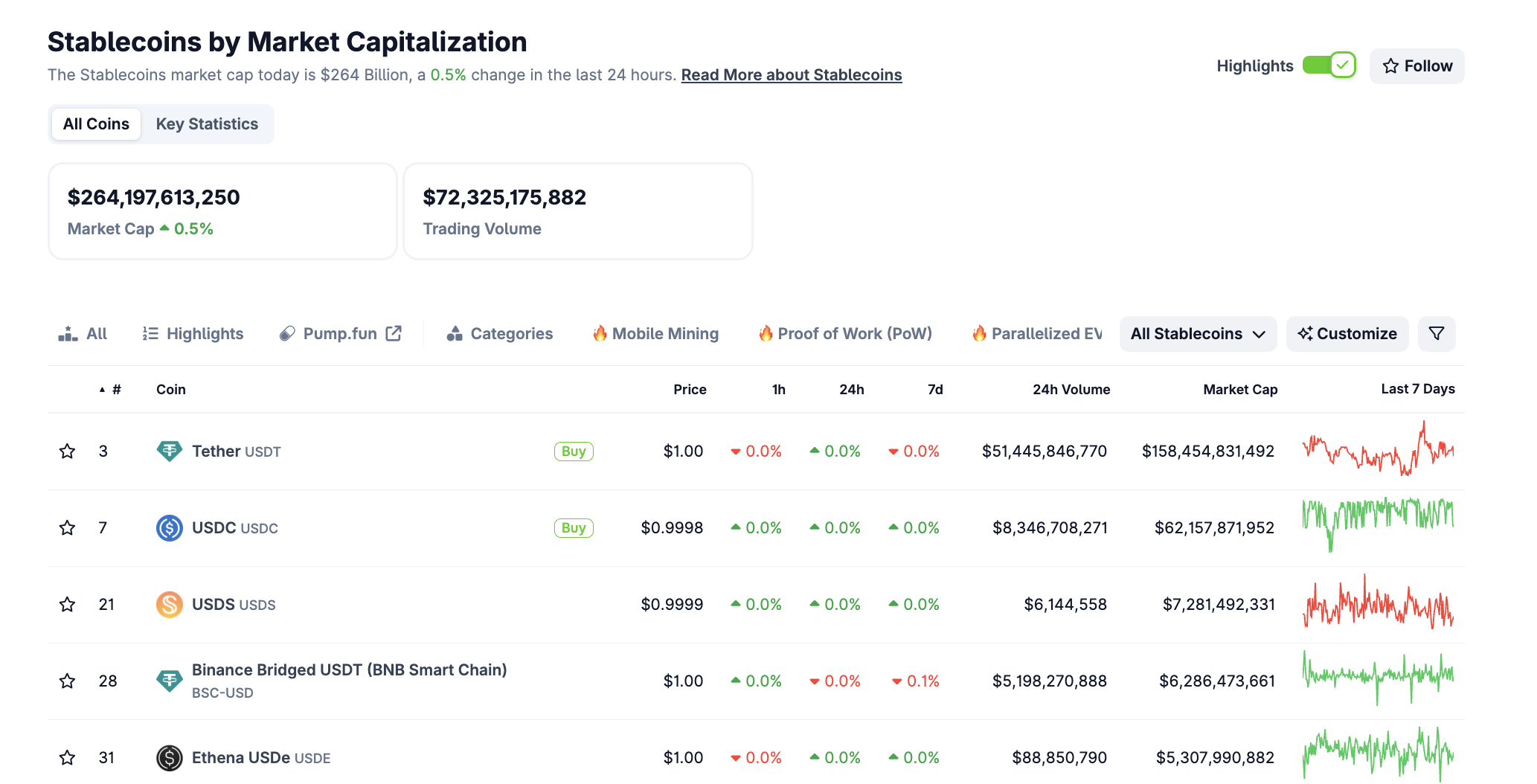Stablecoin markedsværdi. Kilde: CoinGecko