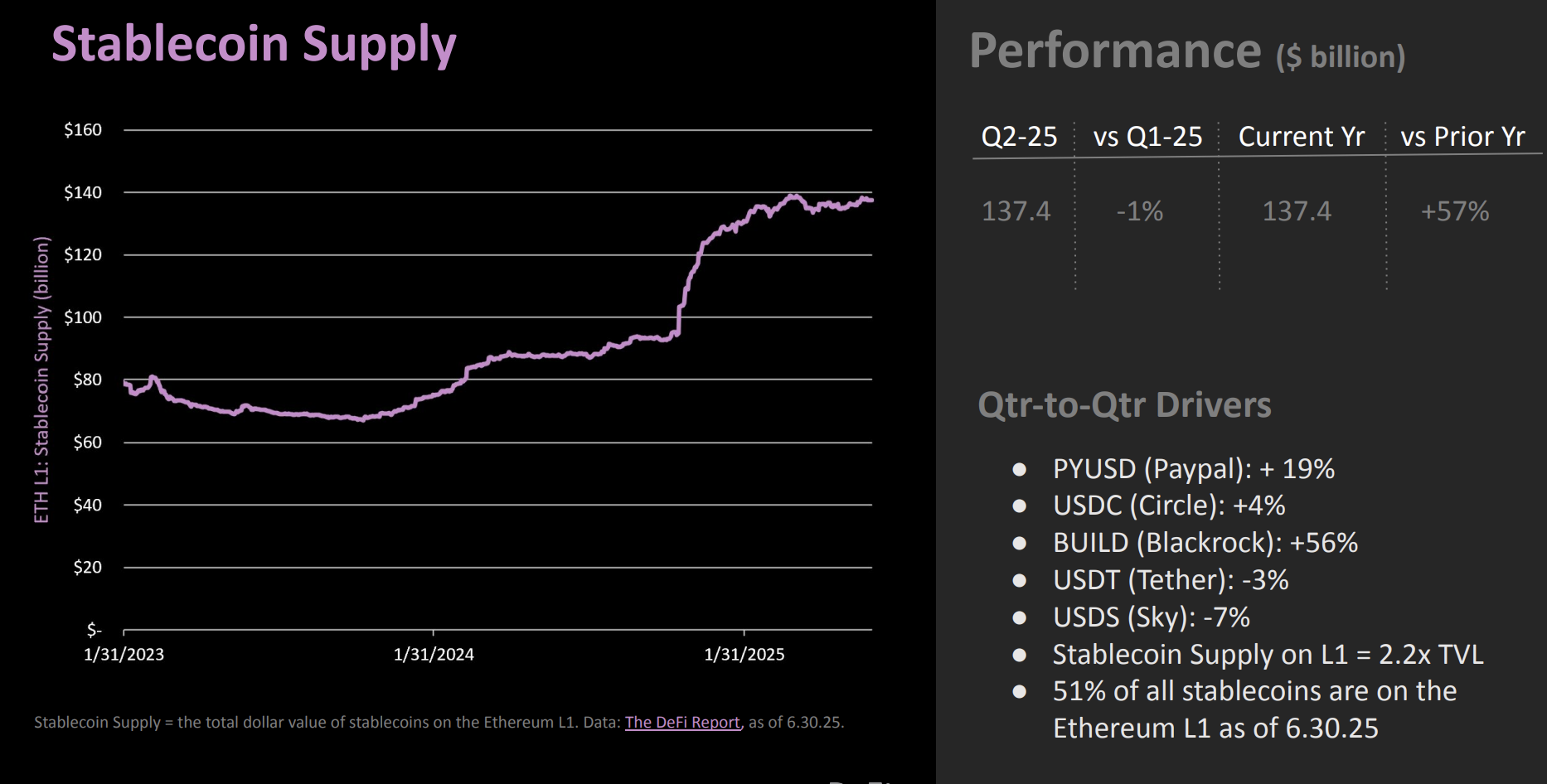 Stablecoin-udbud på Ethereum i 2. kvartal. Kilde: The DeFi Report