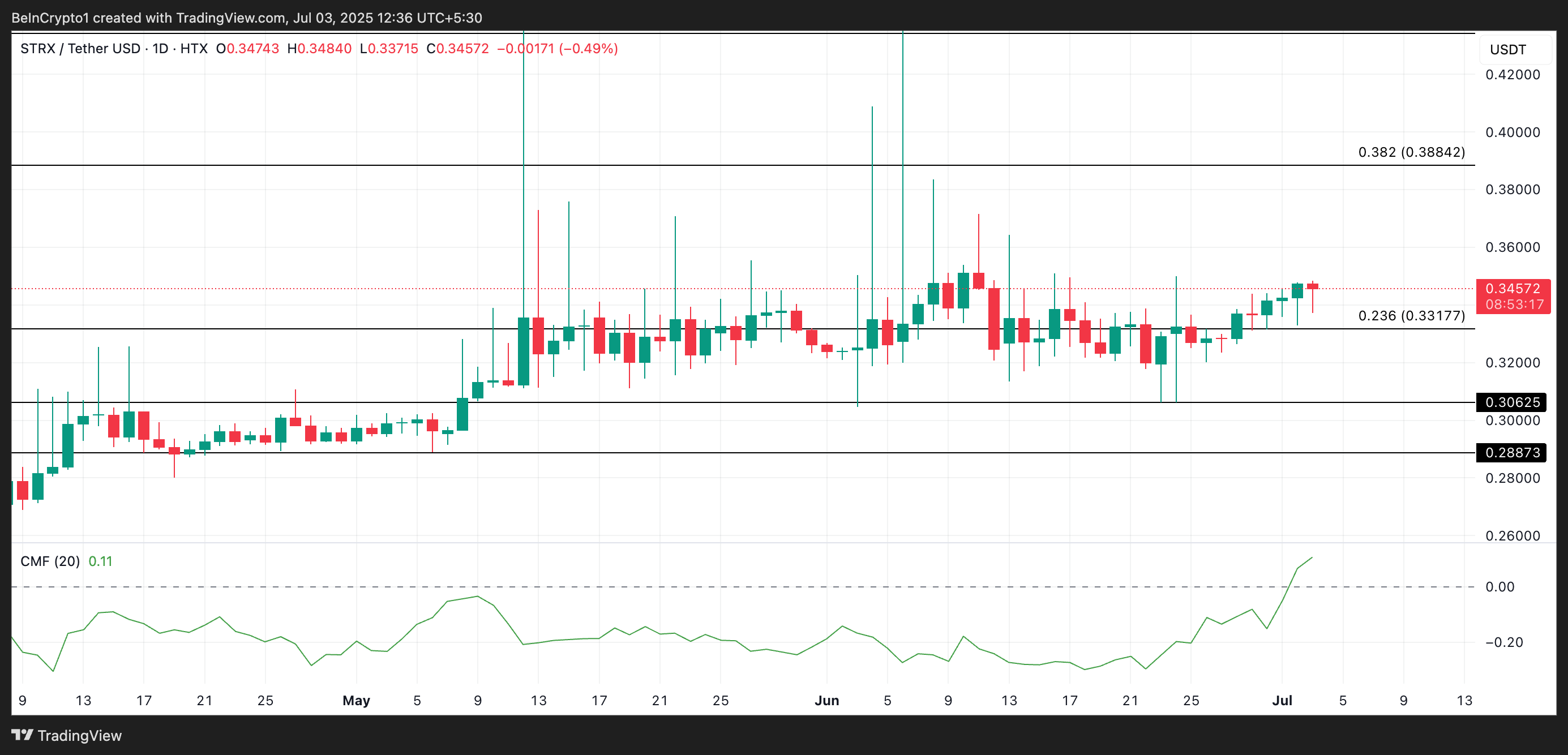 STRX Price Analysis.