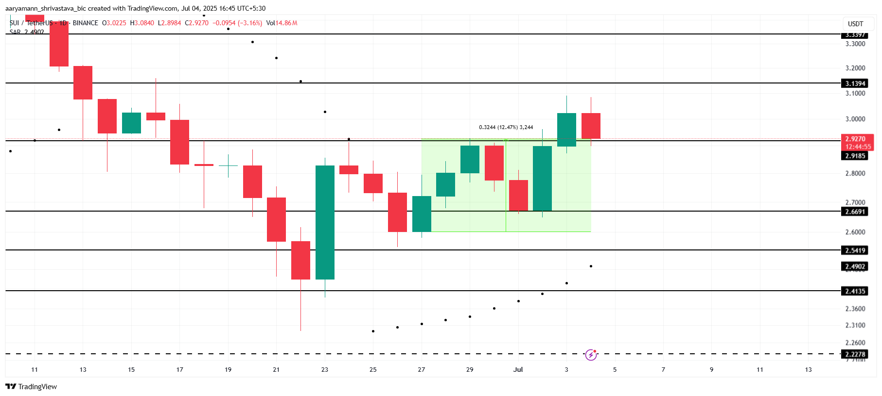 SUI Price Analysis.