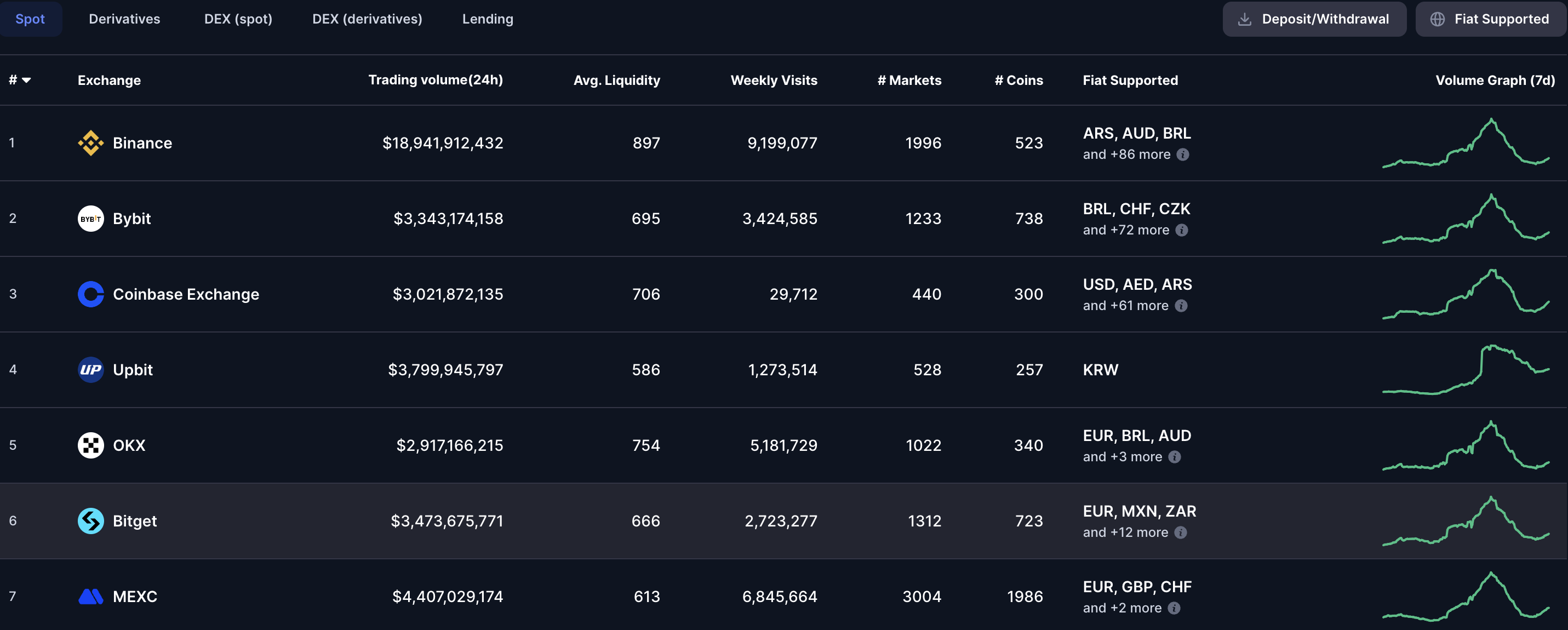 Handelsvolumen for Binance og Coinbase. Kilde: CoinMarketCap