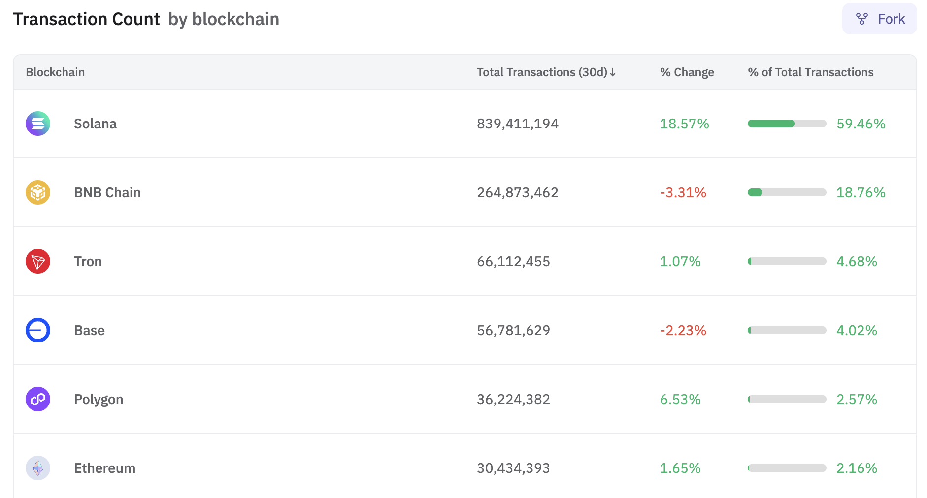 Transaktioner på blockchains. Kilde: Dune