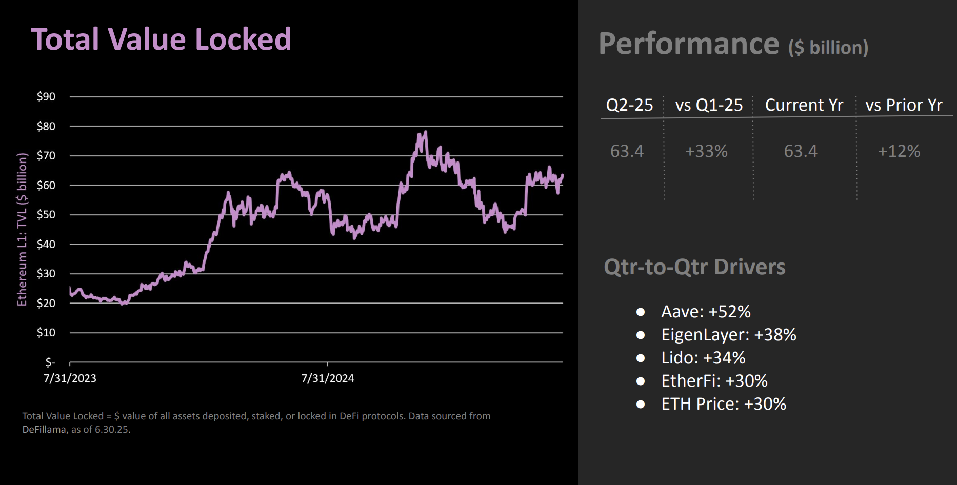 TVL på Ethereum. Kilde: The DeFi Report