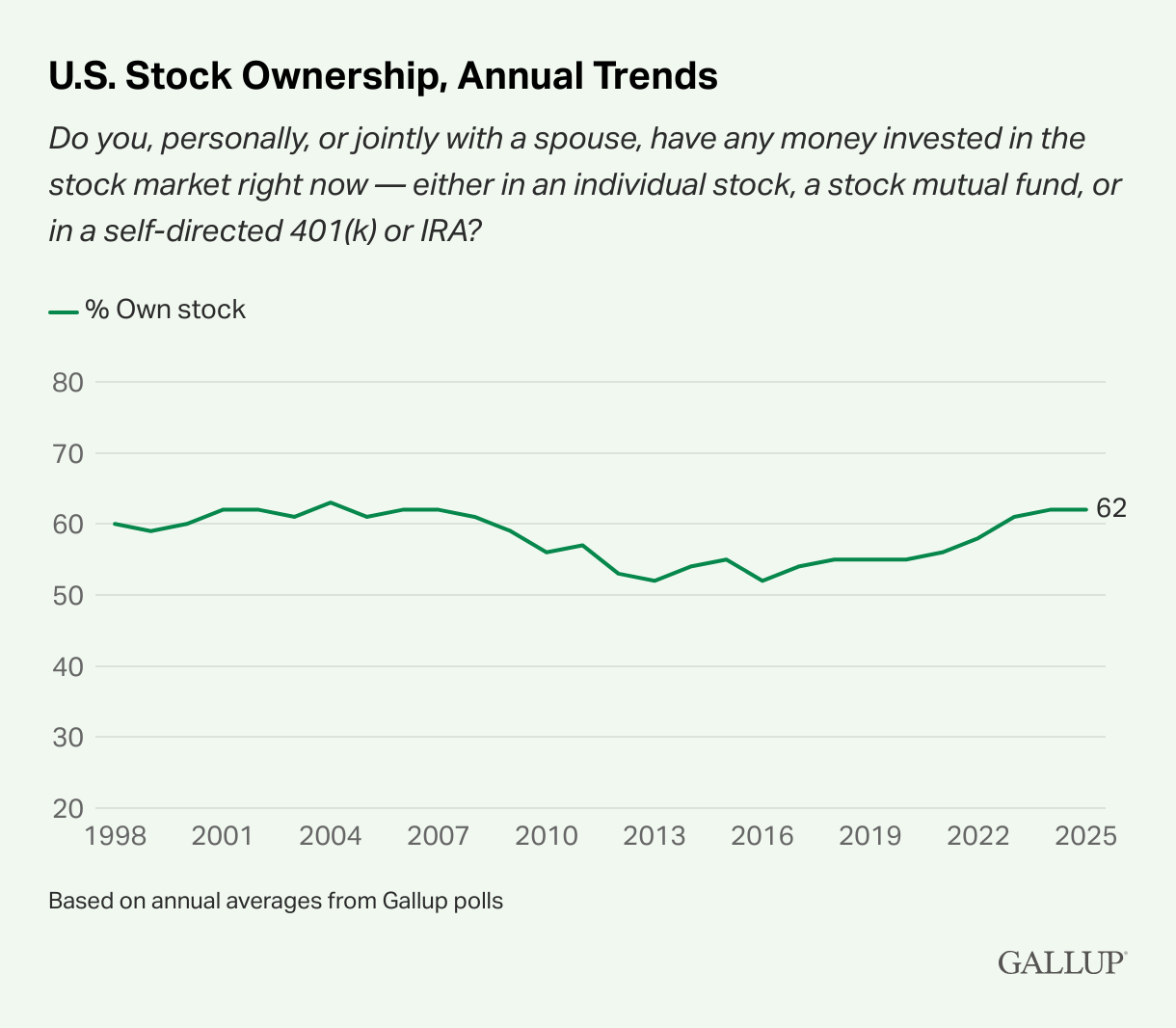 Kun 62% af amerikanerne ejede aktier i 2025. Kilde: Gallup.
