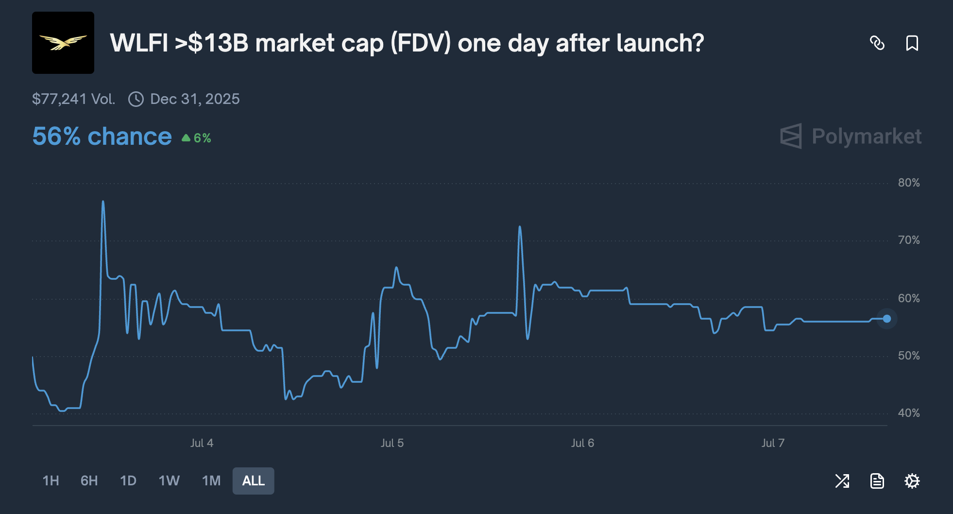 Polymarkets forudsigelse om WLFIs potentiale. Kilde: Polymarket