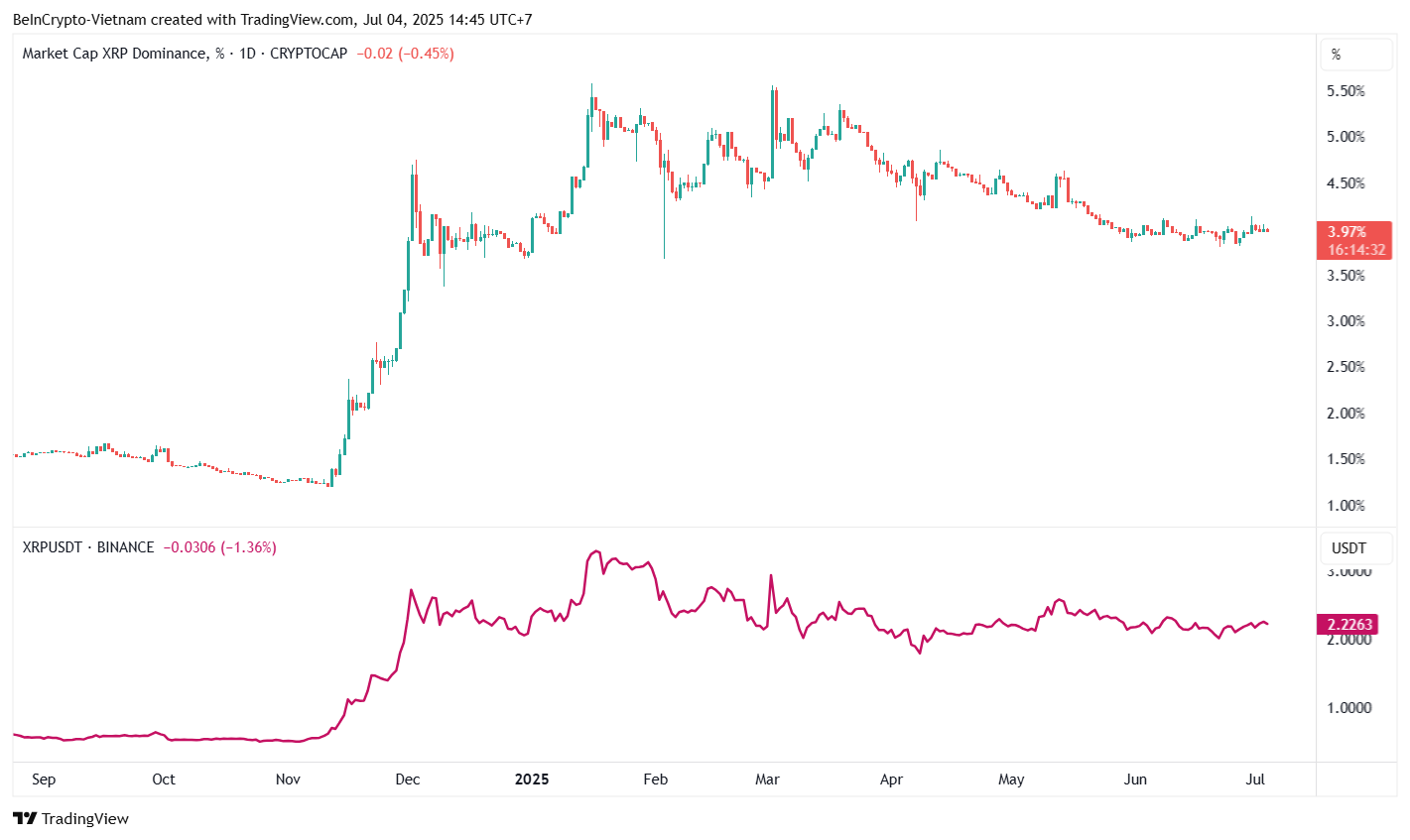 XRP Kurs vs XRP Dominans. Kilde: TradingView.