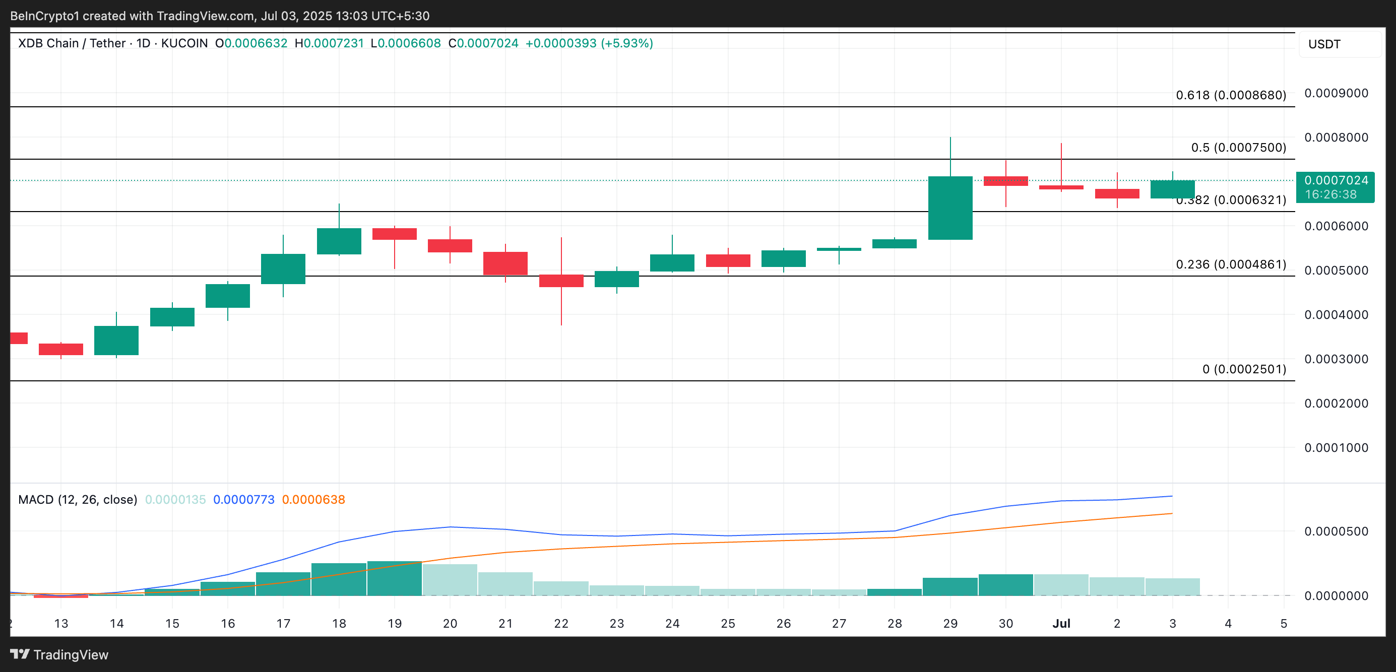 XDB Price Analysis.