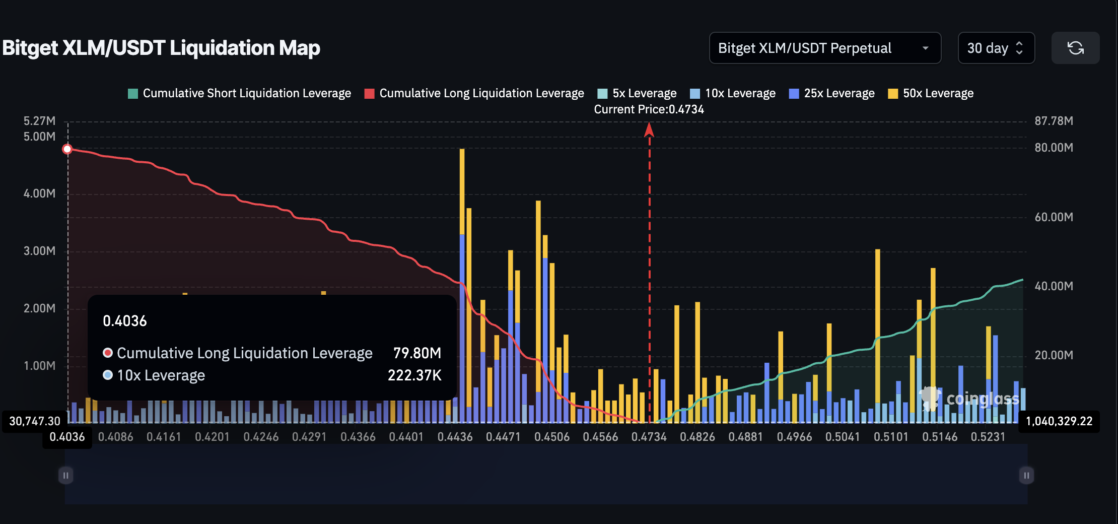 XLM kurs og vigtig afviklingsklynge (Bitget)