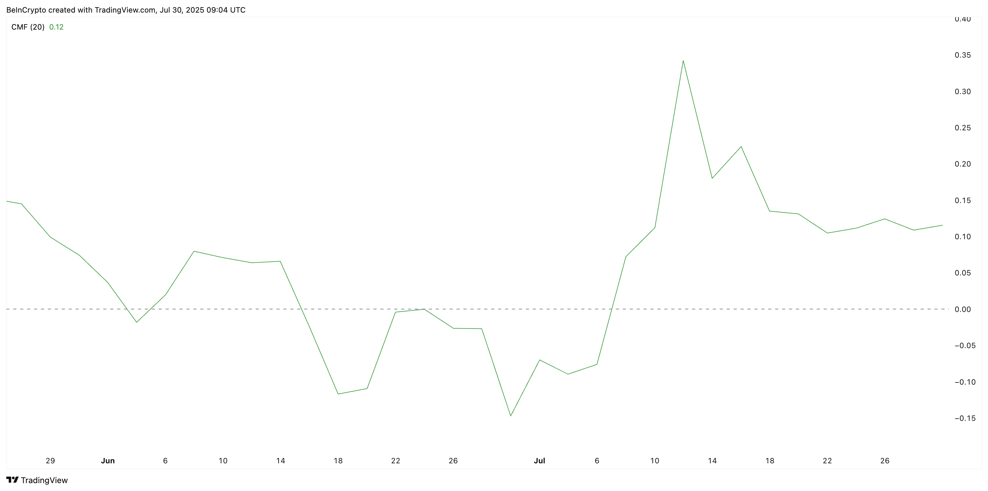 Chaikin money flow indikator viser XLM kurs svaghed