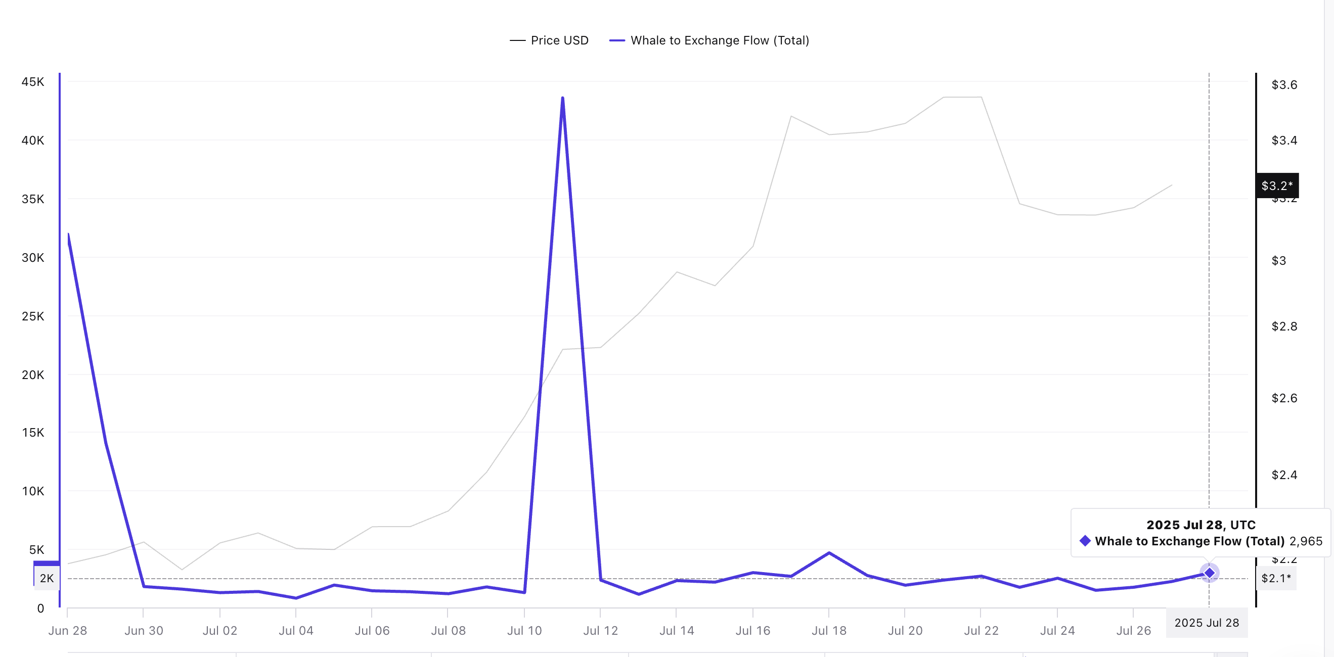 XRP-kurs og hval-til-børs-strøm: