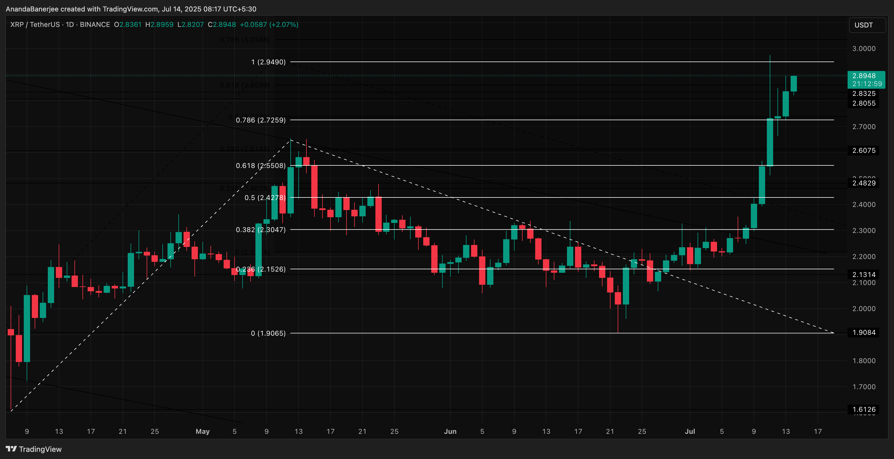 XRP kursanalyse