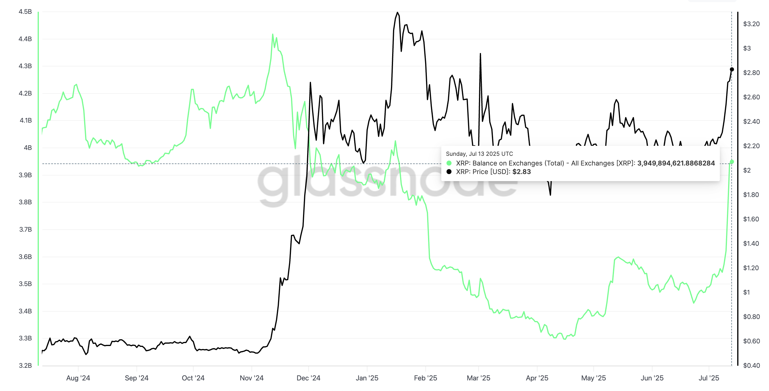 XRP kurs og en stigning i børsbalance