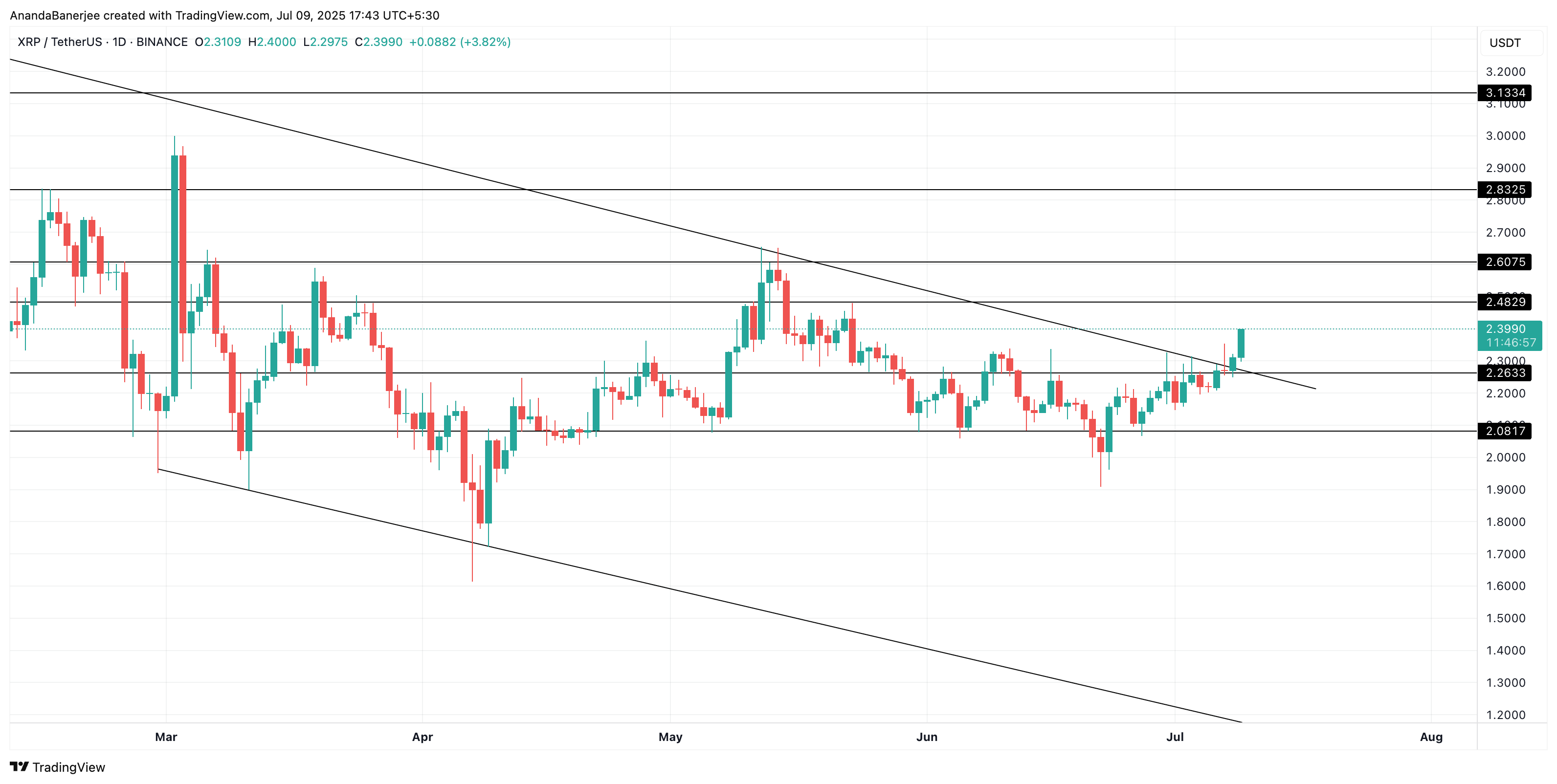 XRP kursanalyse: TradingView