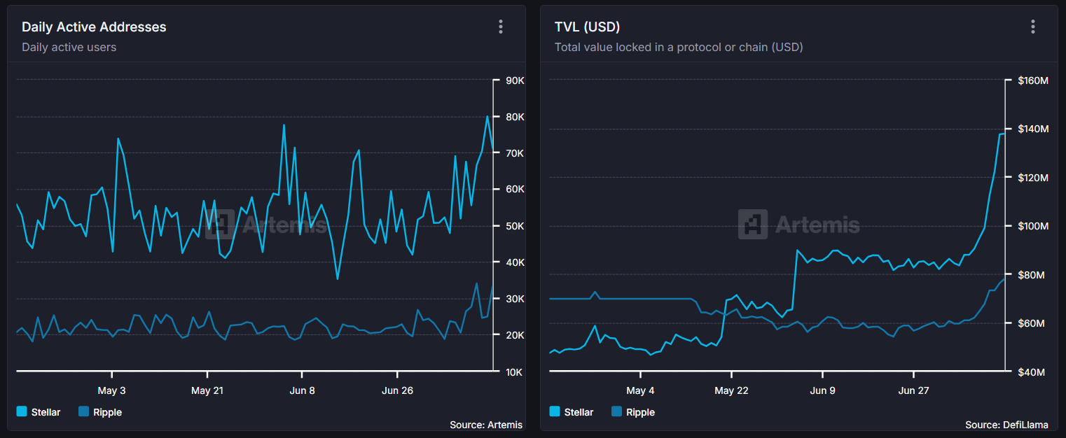 Sammenligning af dagligt aktive adresser og TVL mellem XLM og XRP. Kilde: Artemis