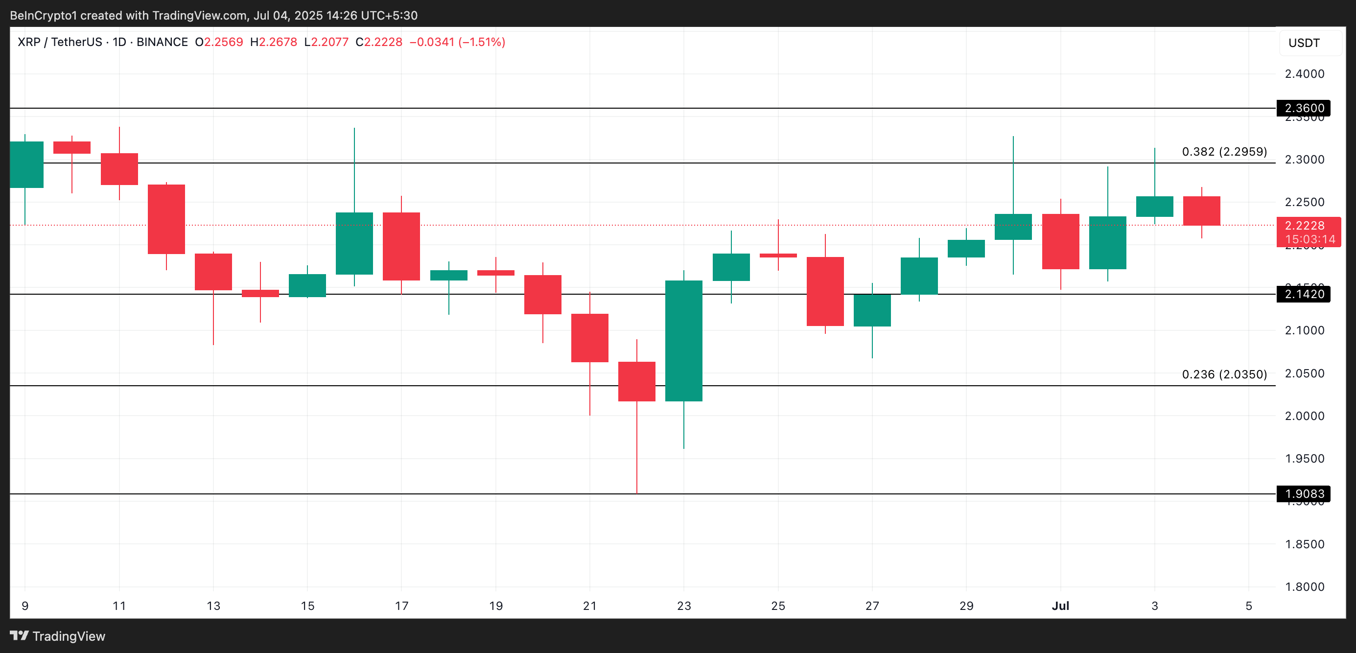 XRP Kursanalyse.
