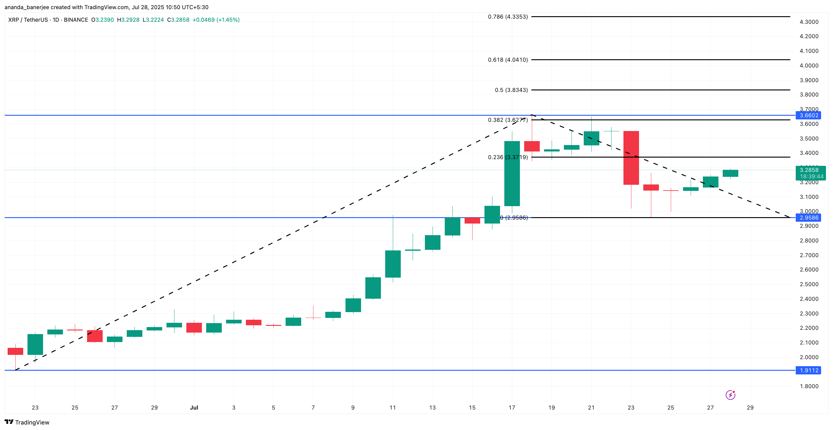 XRP-kursanalyse