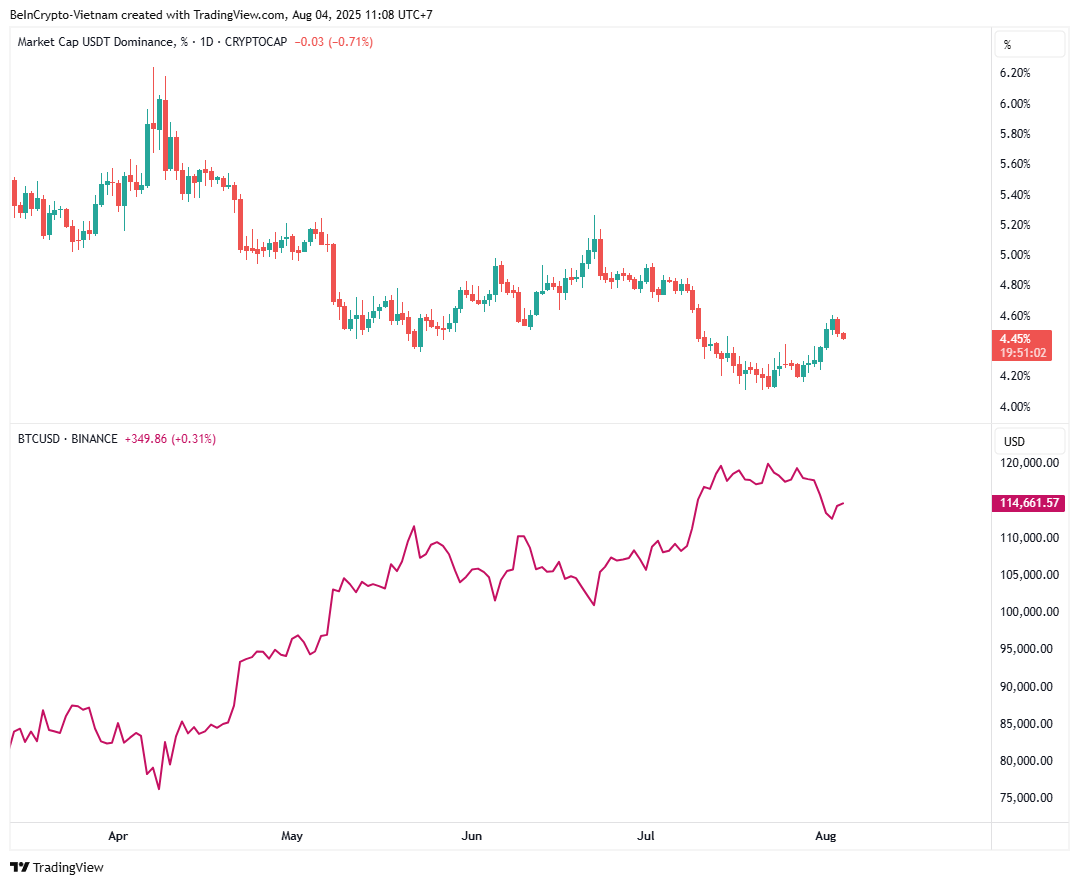 Bitcoin og USDT.D Kursbevægelse. Kilde: TradingView