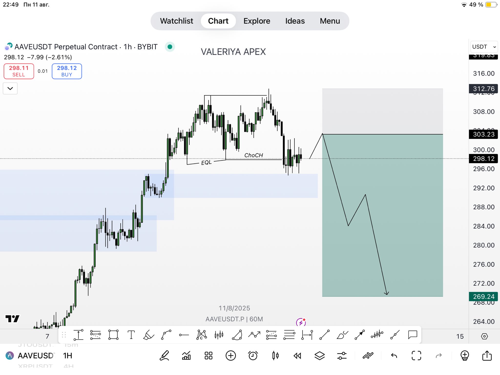 Analyse af AAVE kurs. Kilde: ValeriyBreakout