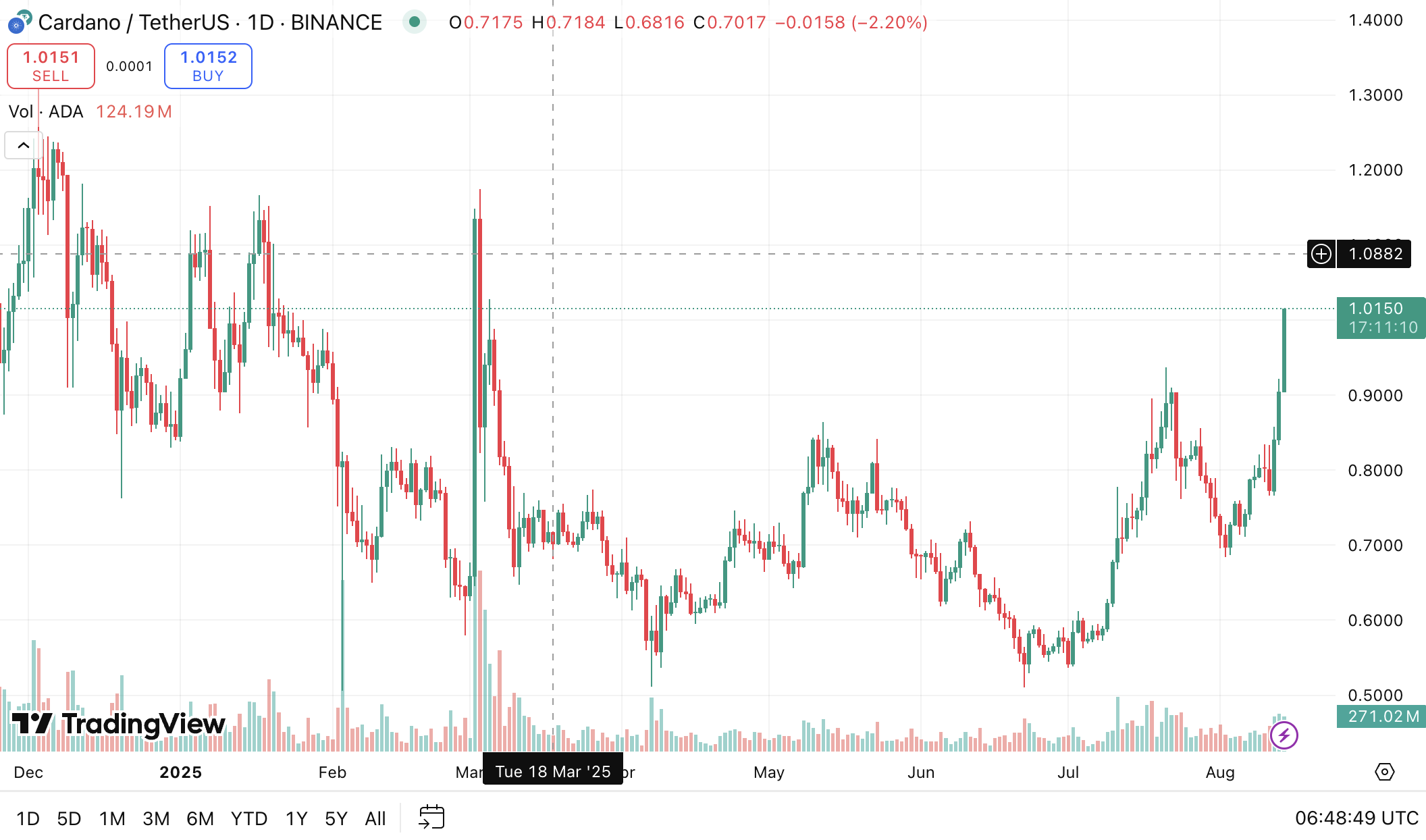 ADA brød $1-mærket. Kilde: TradingView