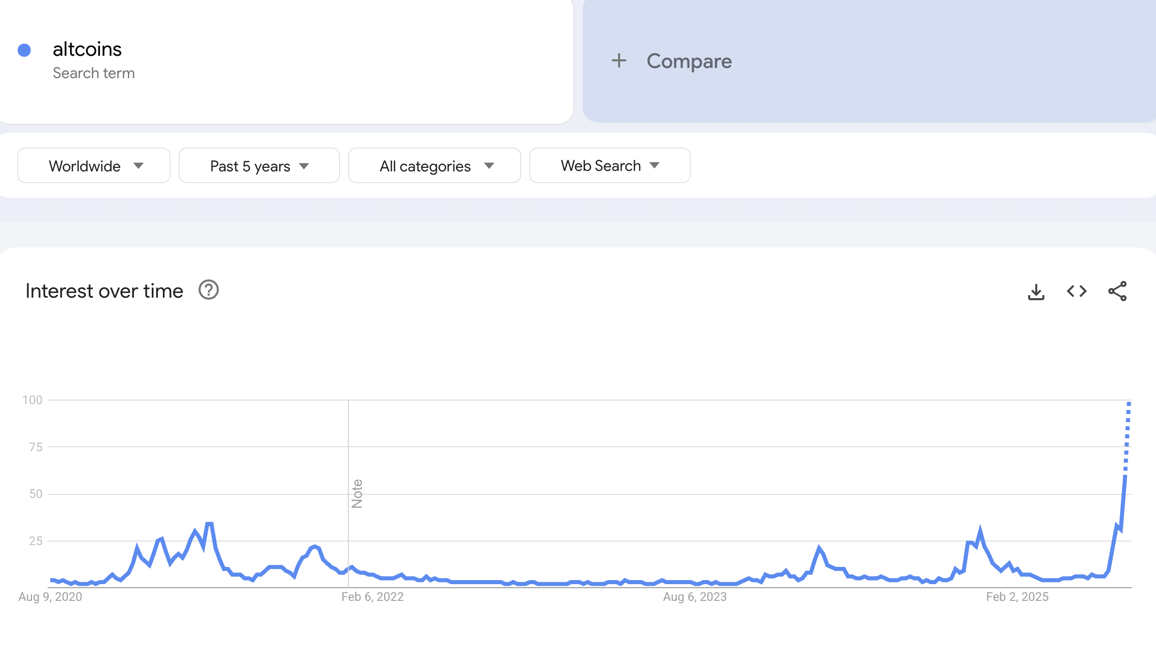 Søgeinteresse for altcoin. Kilde: Google Trends