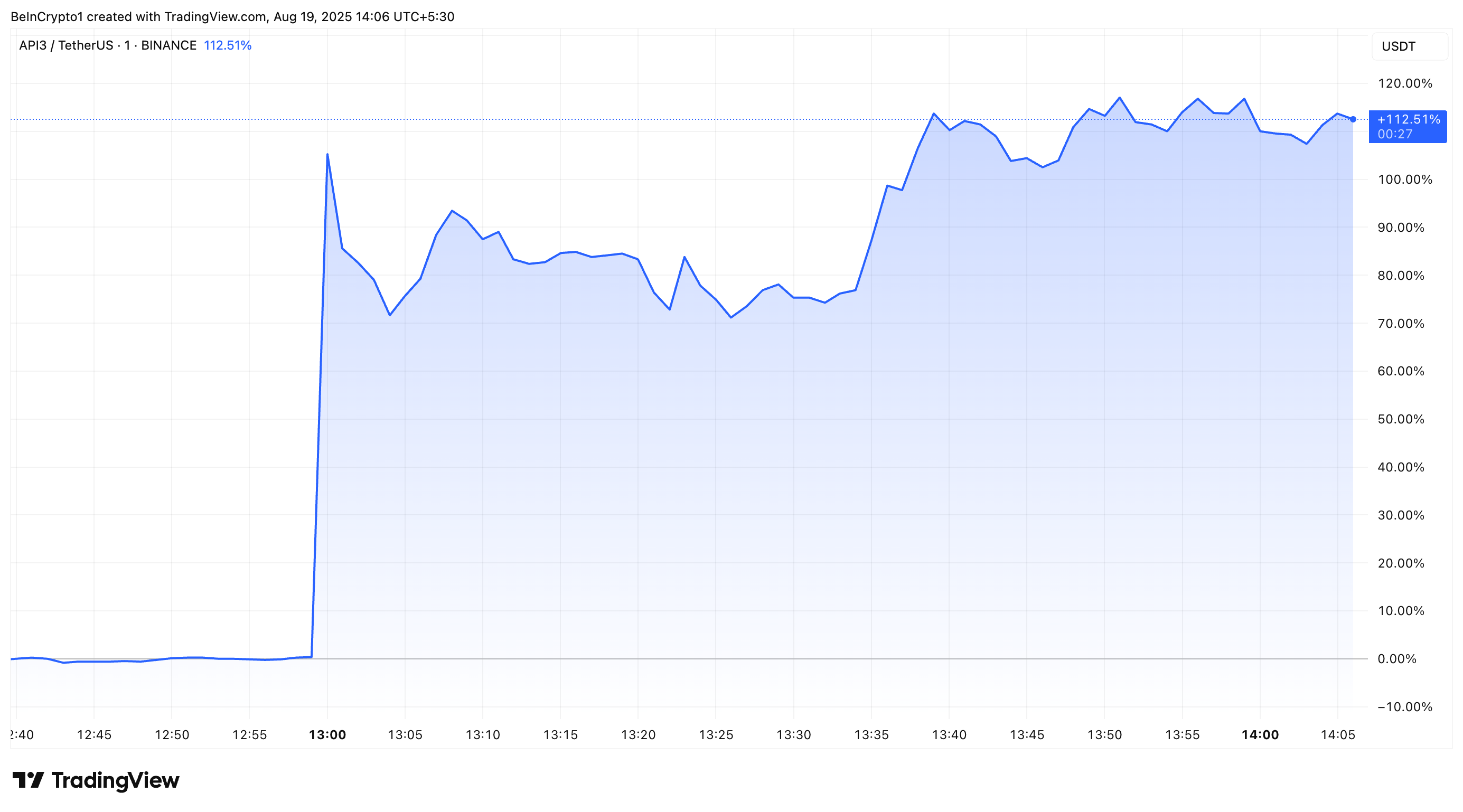 API3 Kursudvikling Efter Upbit Notering