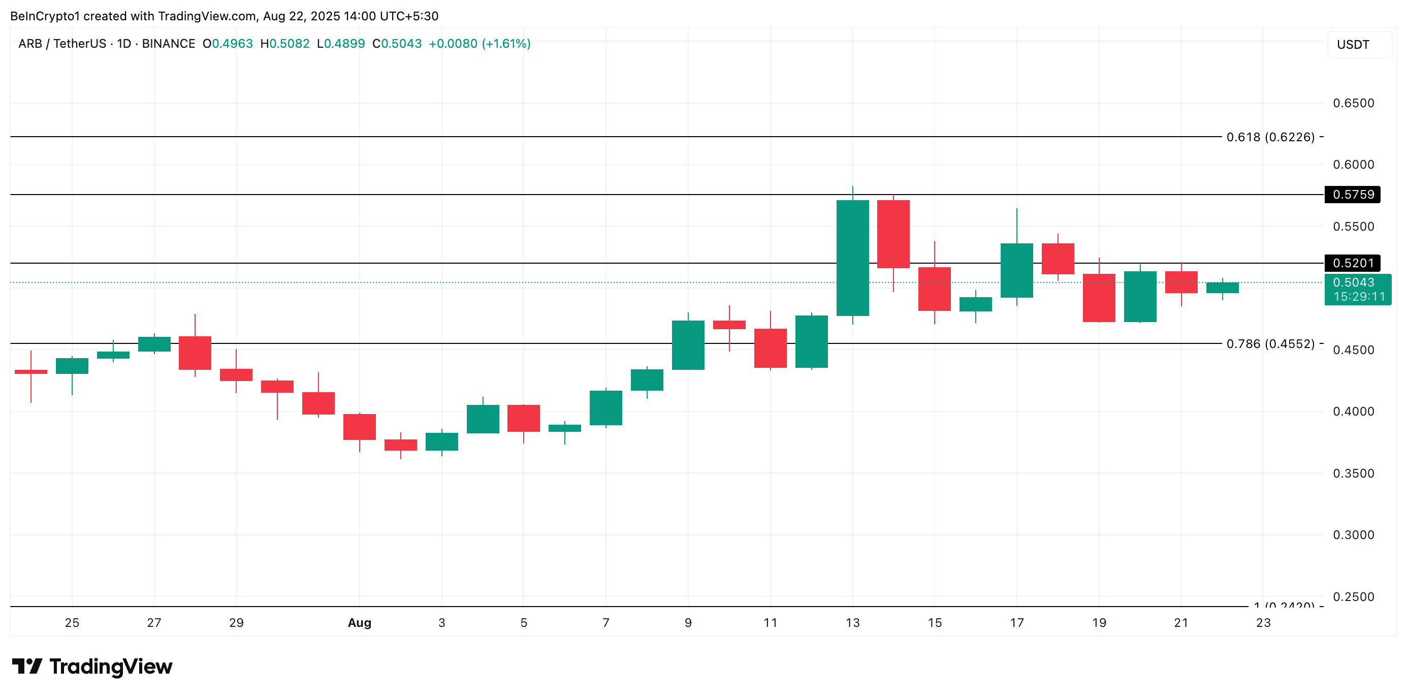 ARB Price Analysis
