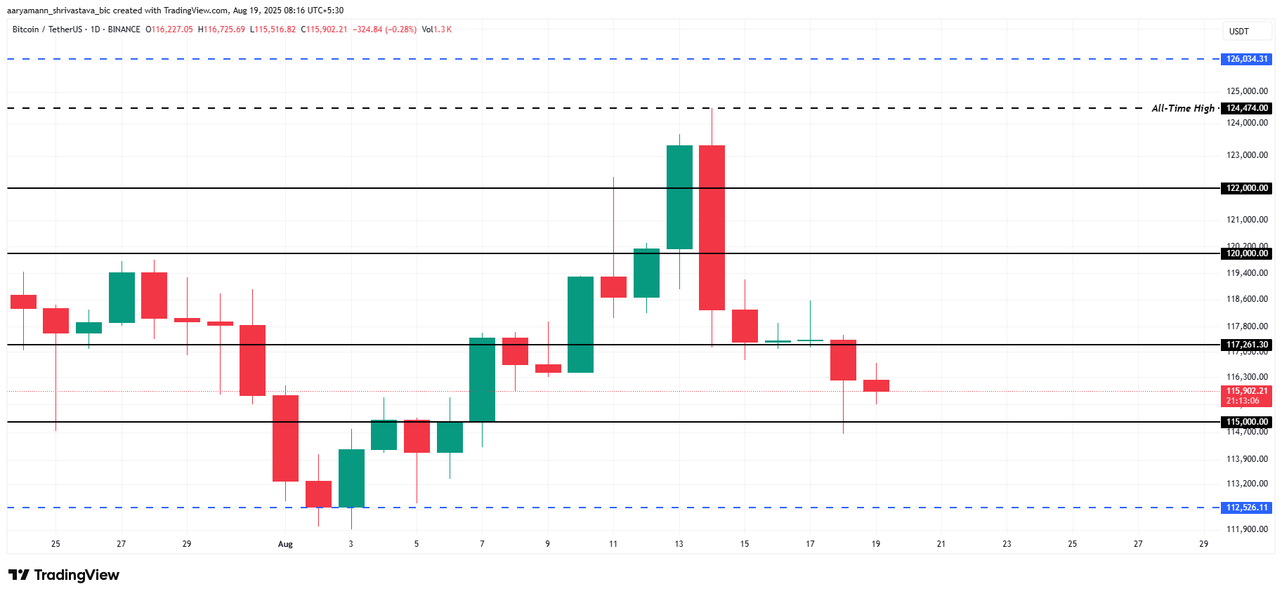 Bitcoin Price Analysis
